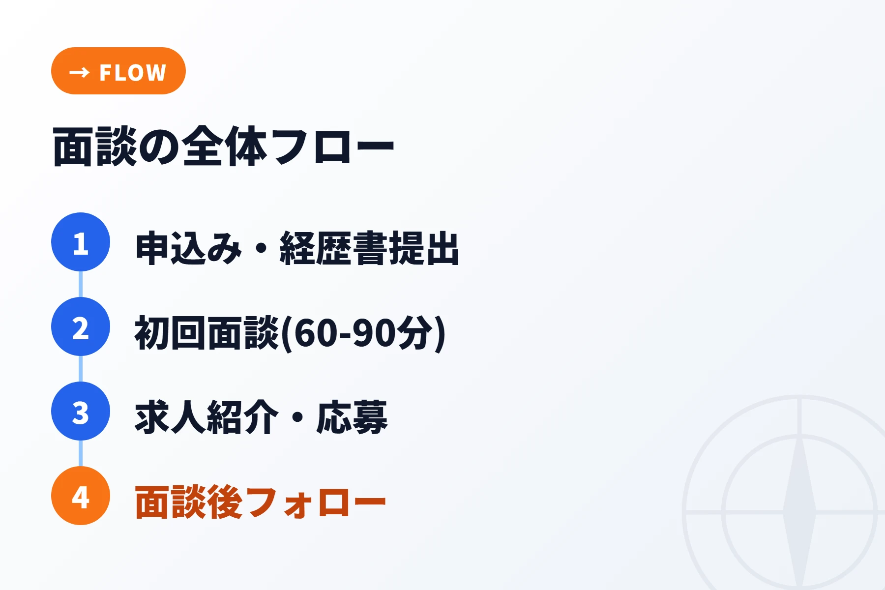 転職エージェント面談の全体フロー