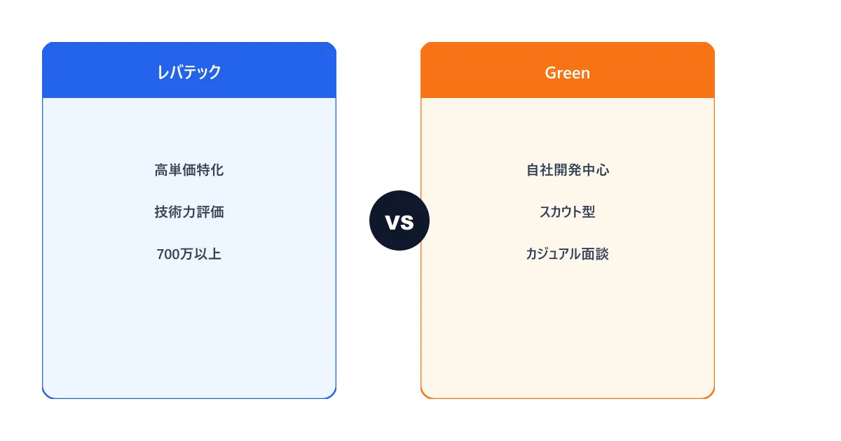 4社のフルリモート求人比較