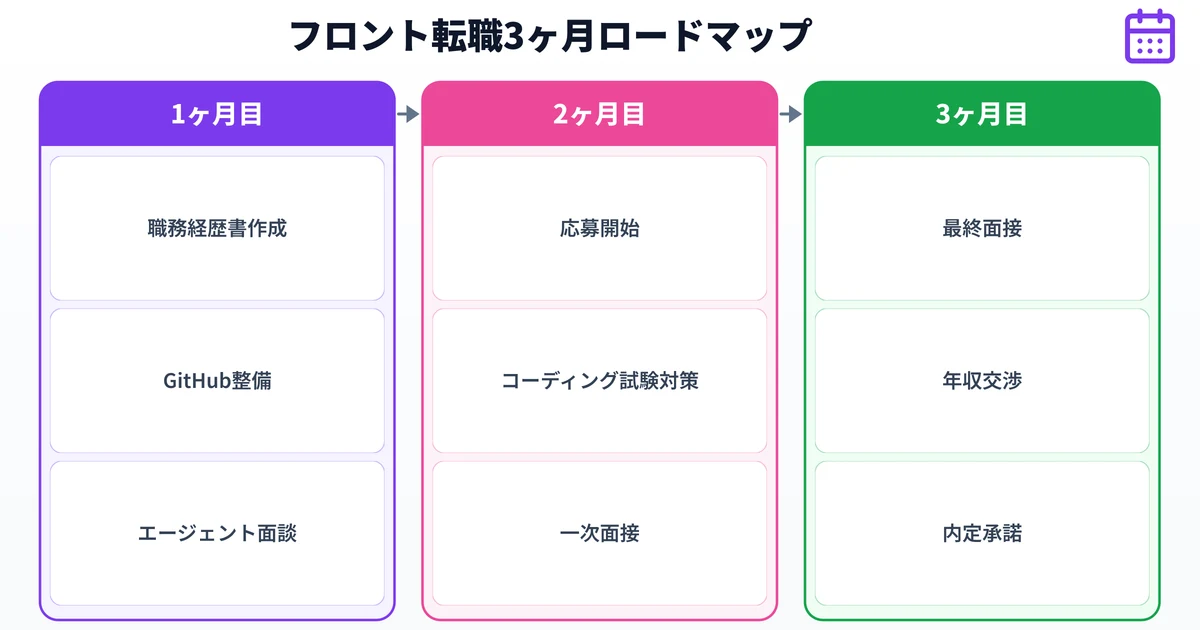 フロントエンド転職の3ヶ月スケジュール