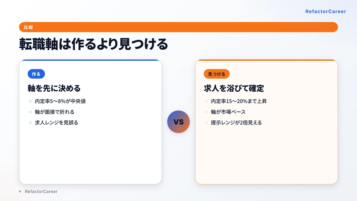転職軸は作るより見つける