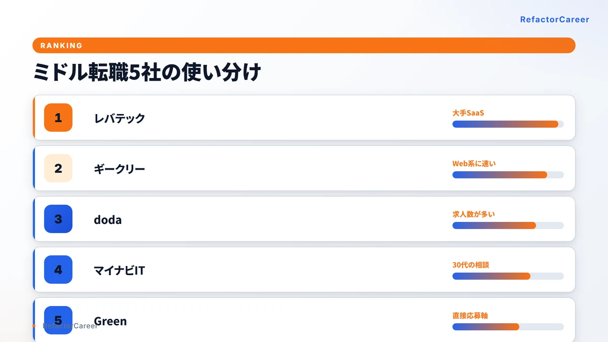ミドル転職での5社使い分けランキング