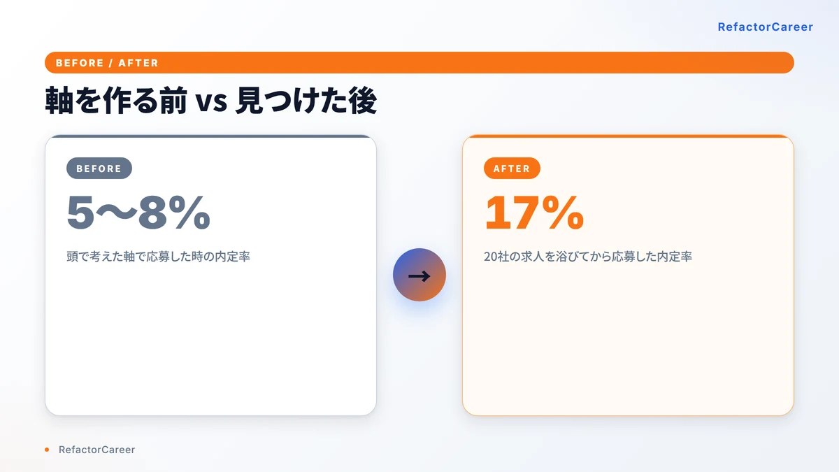 軸を作る前と見つけた後の比較