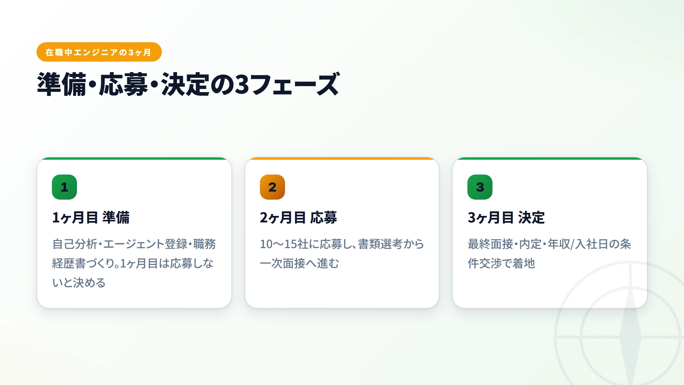 在職中エンジニアの3ヶ月転職スケジュール全体像と3フェーズの流れ図