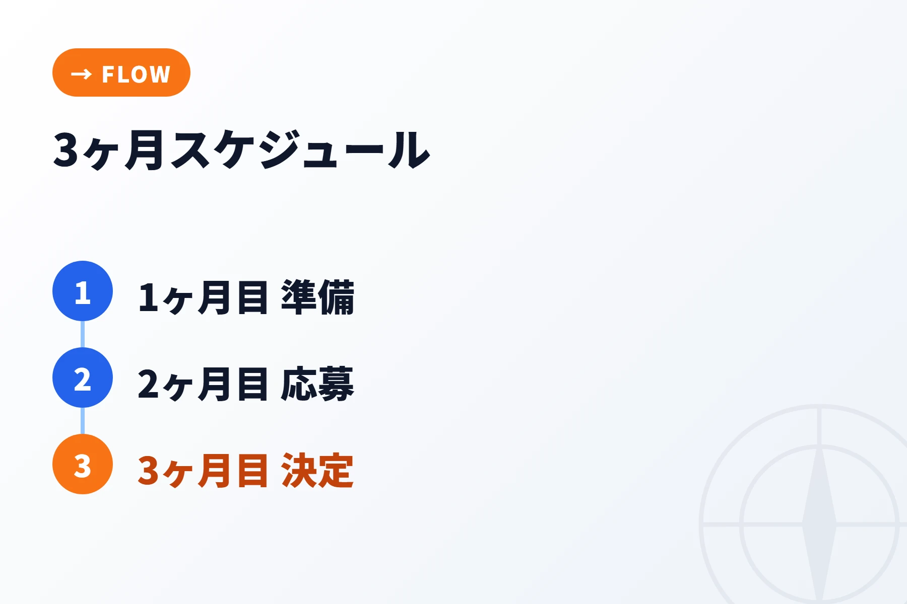 在職中エンジニアの3ヶ月転職スケジュール全体像と3フェーズの流れ図