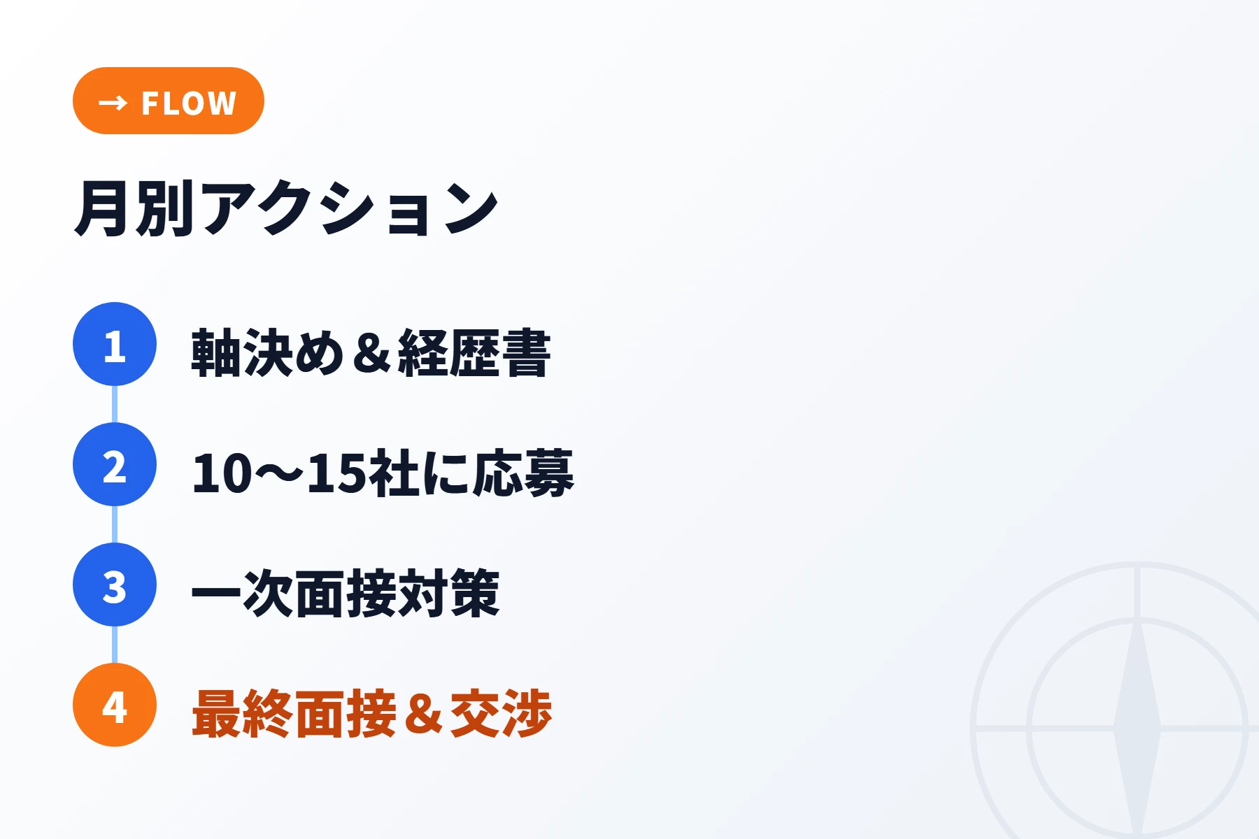 月別転職アクションプランのフェーズ別タスク詳細チャート