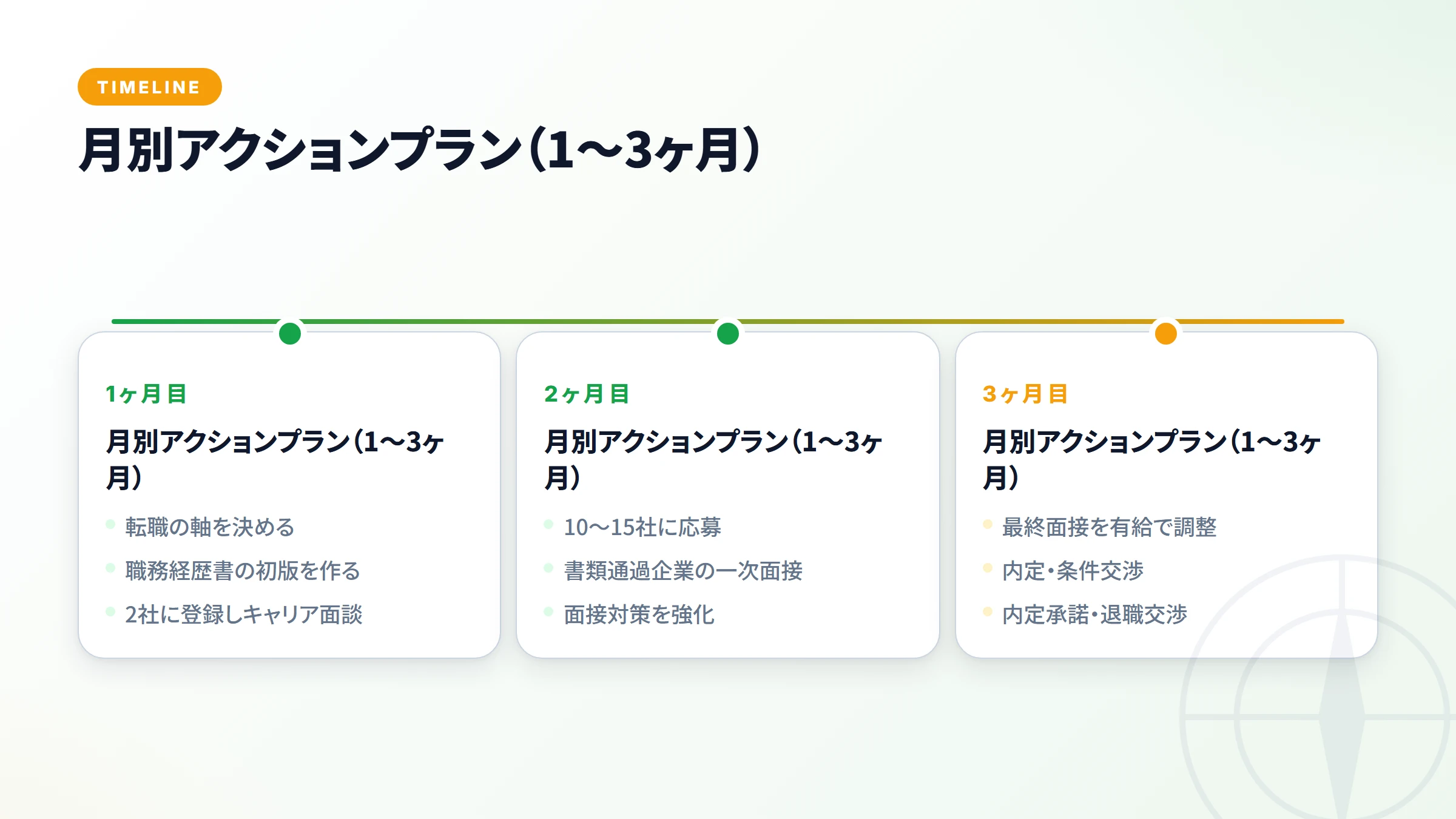月別転職アクションプランのフェーズ別タスク詳細チャート