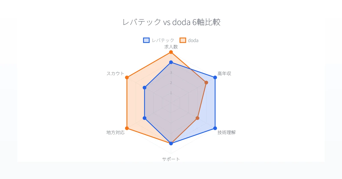 レバテックキャリアとdodaの6軸スコア比較