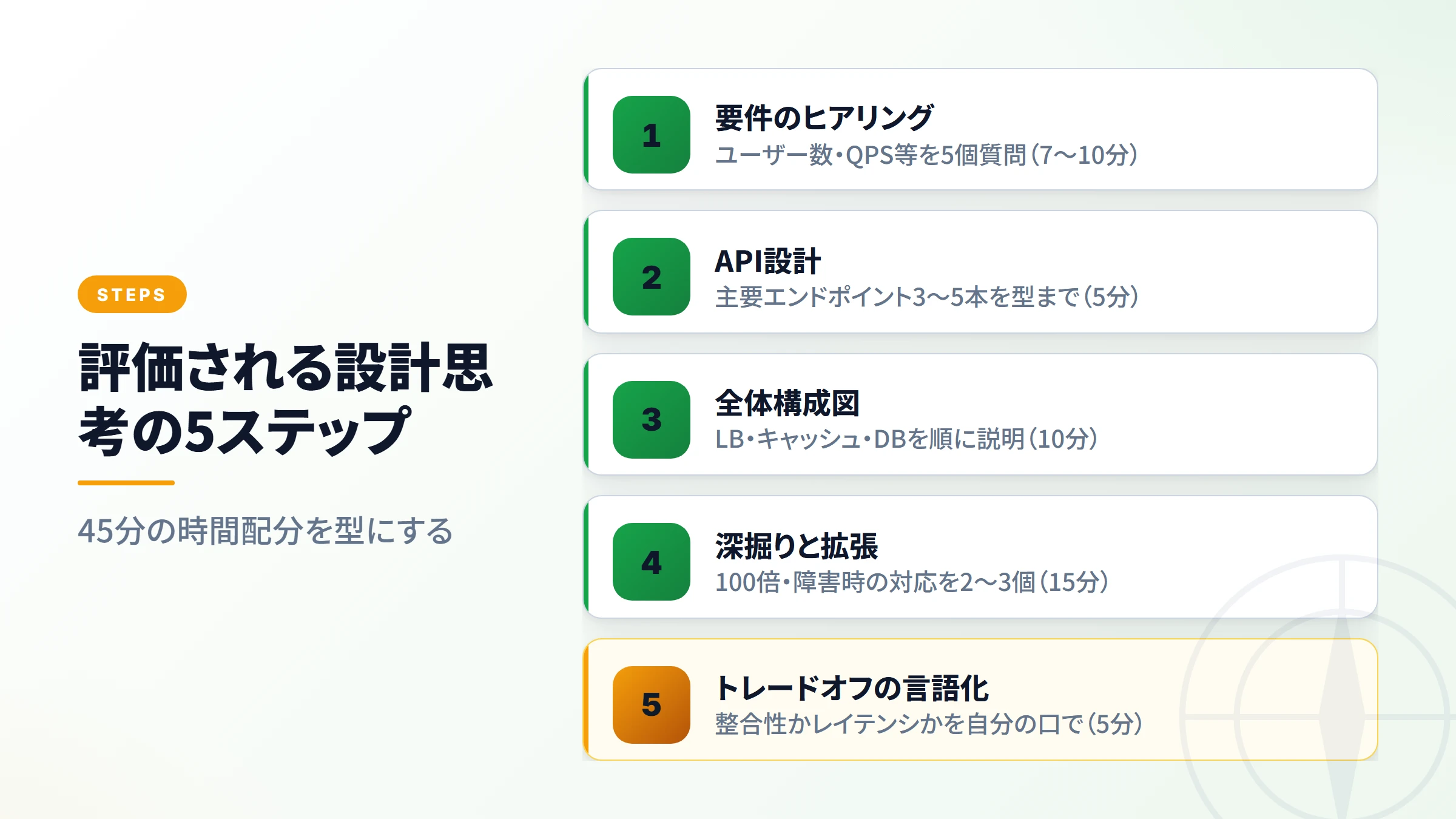 システム設計面接の5ステップ全体像