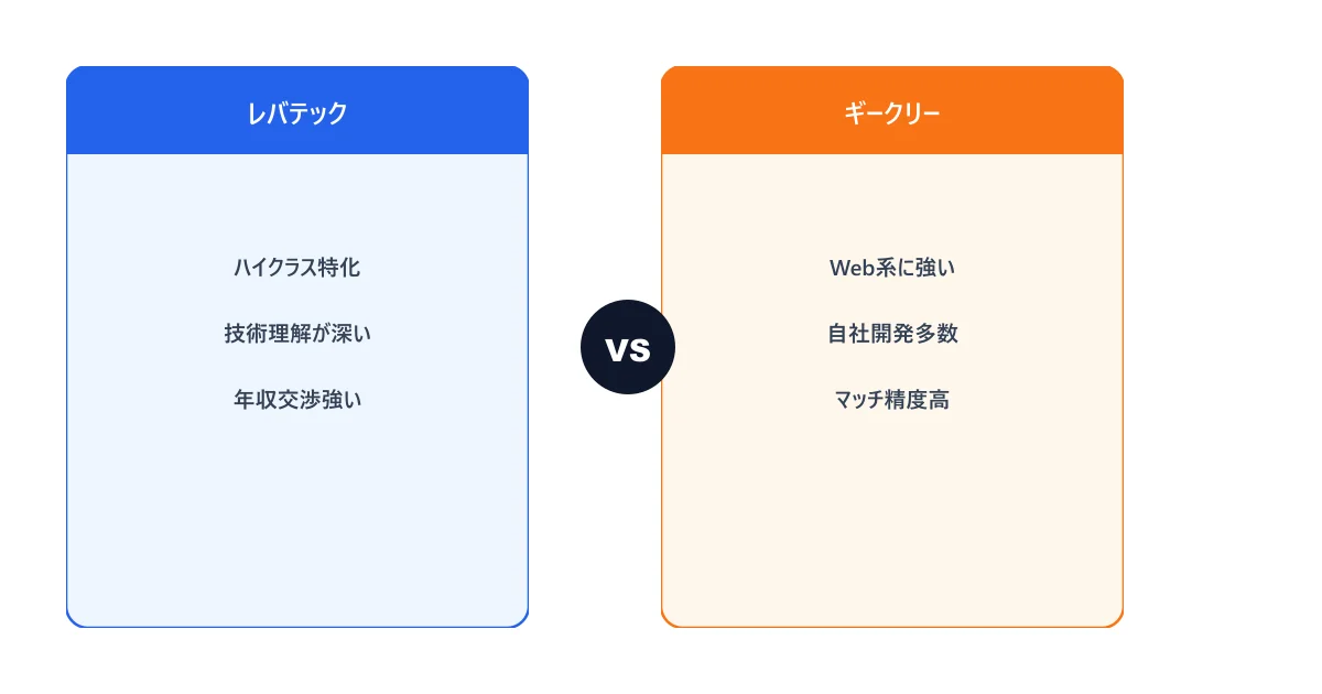 レバテックキャリアとギークリーの特徴比較