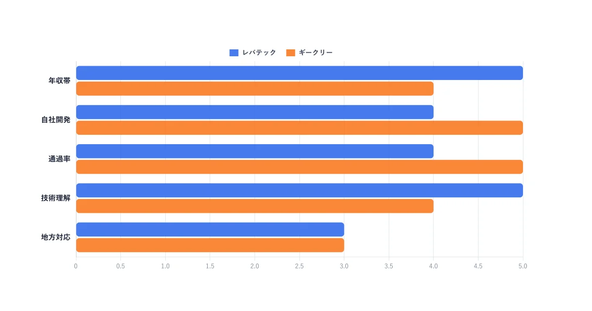 レバテックとギークリーのスコア比較（35歳以上視点）