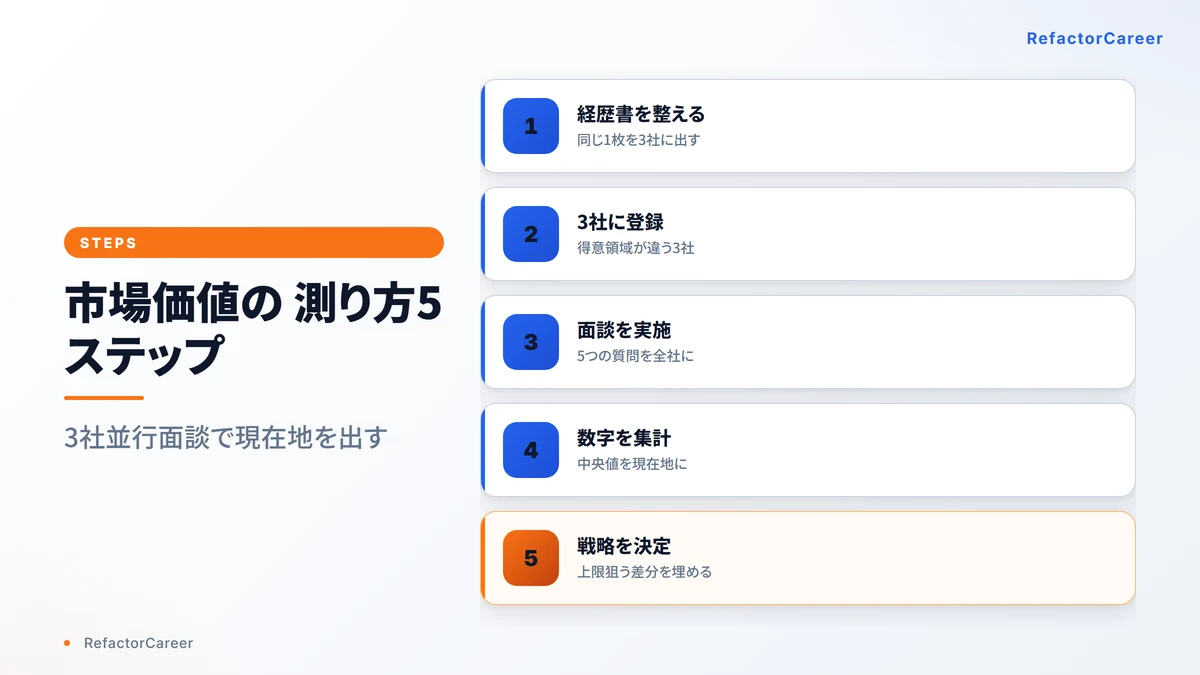 市場価値の測り方5ステップ