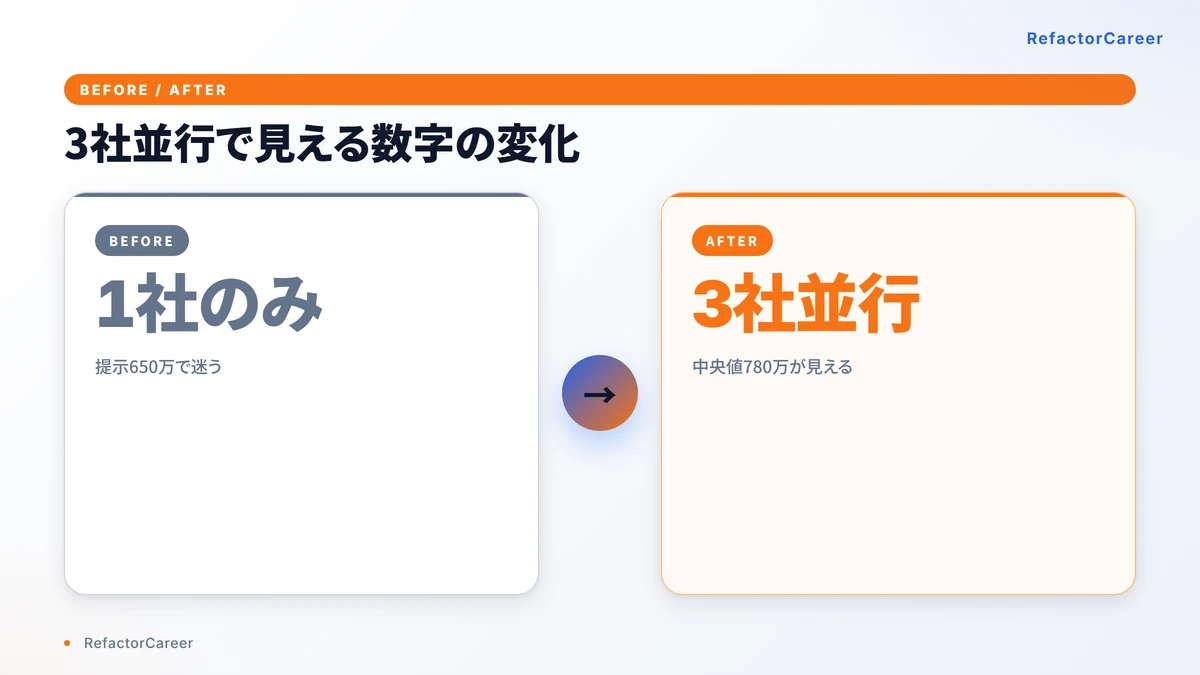 3社並行面談で見える数字