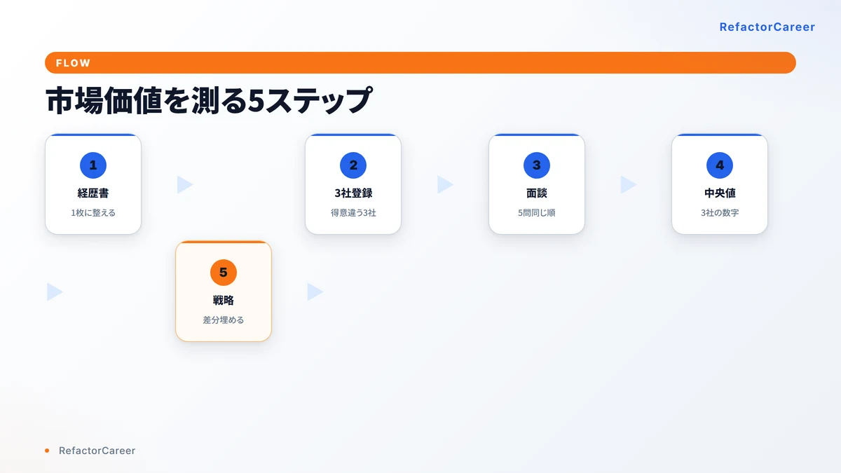 市場価値を測る5ステップ横フロー