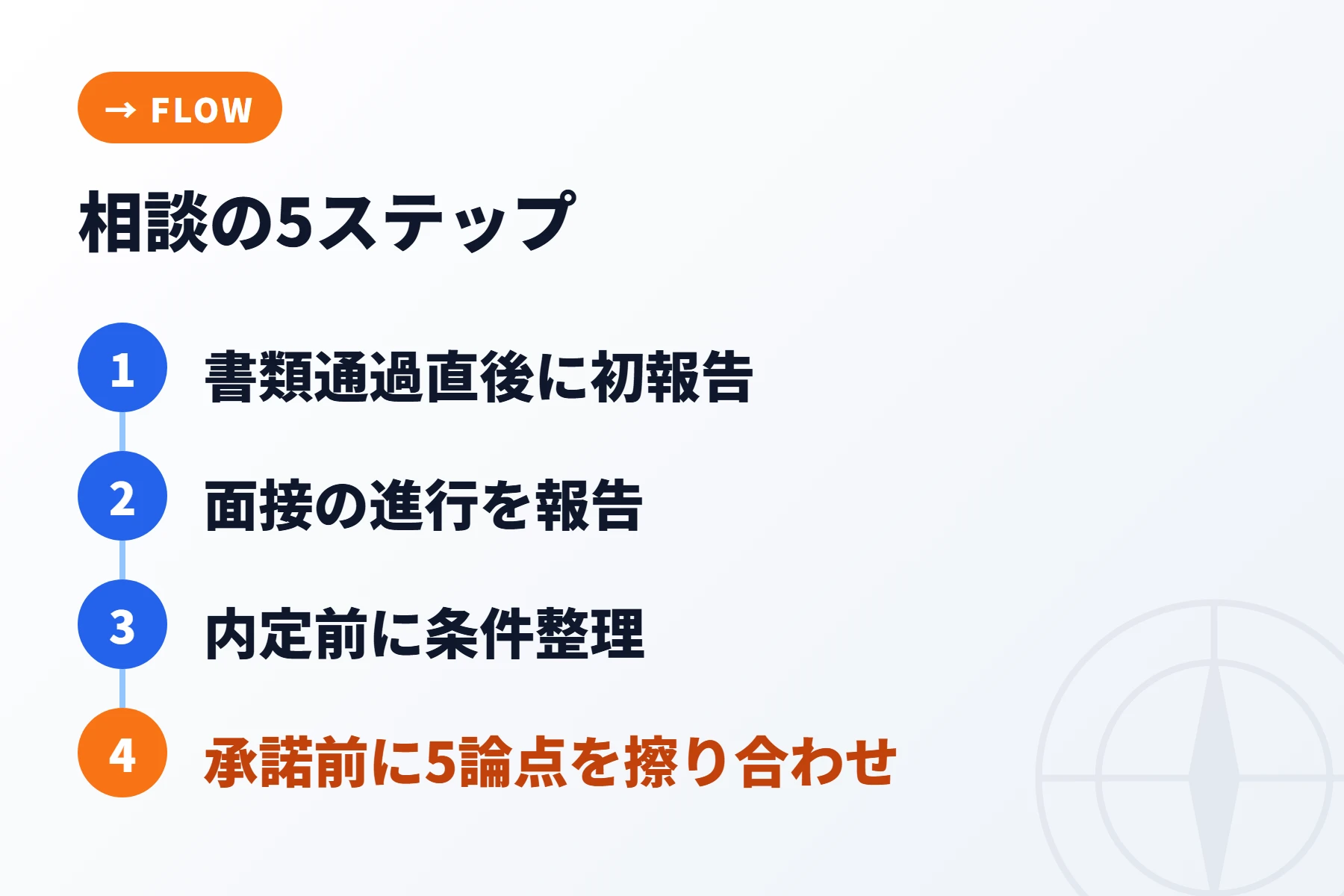 相談タイミング5ステップの全体像