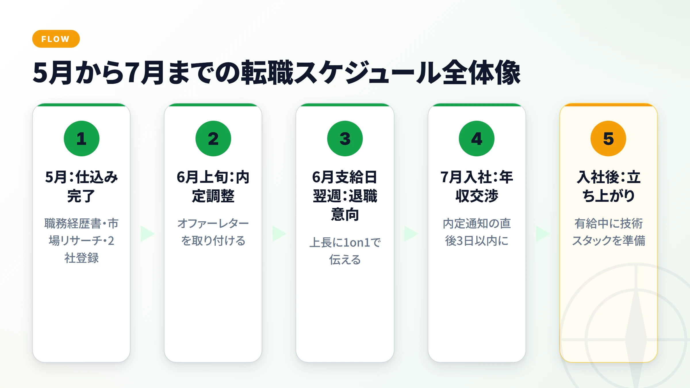 5月から7月までの転職スケジュール全体像
