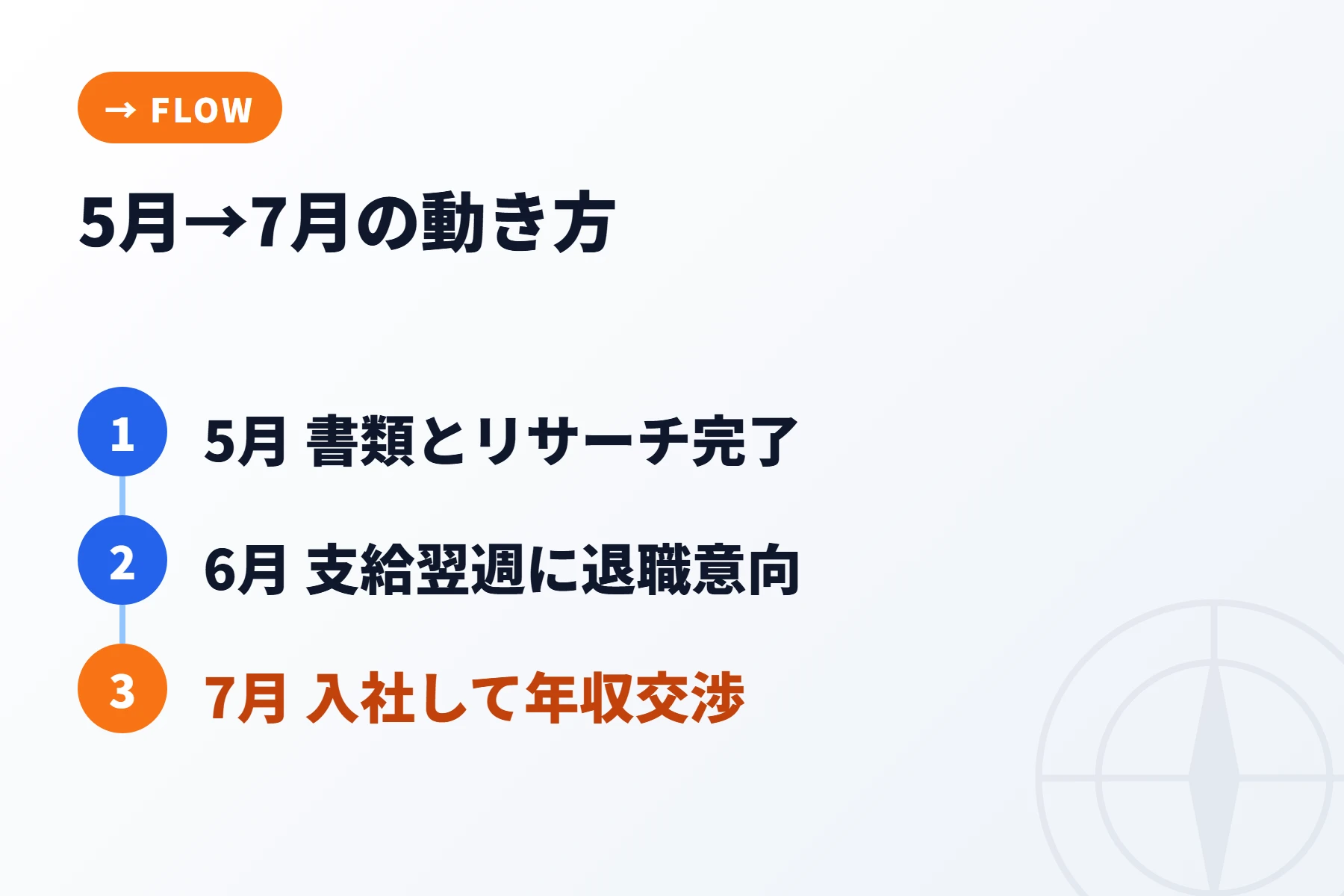 5月から7月までの転職スケジュール全体像