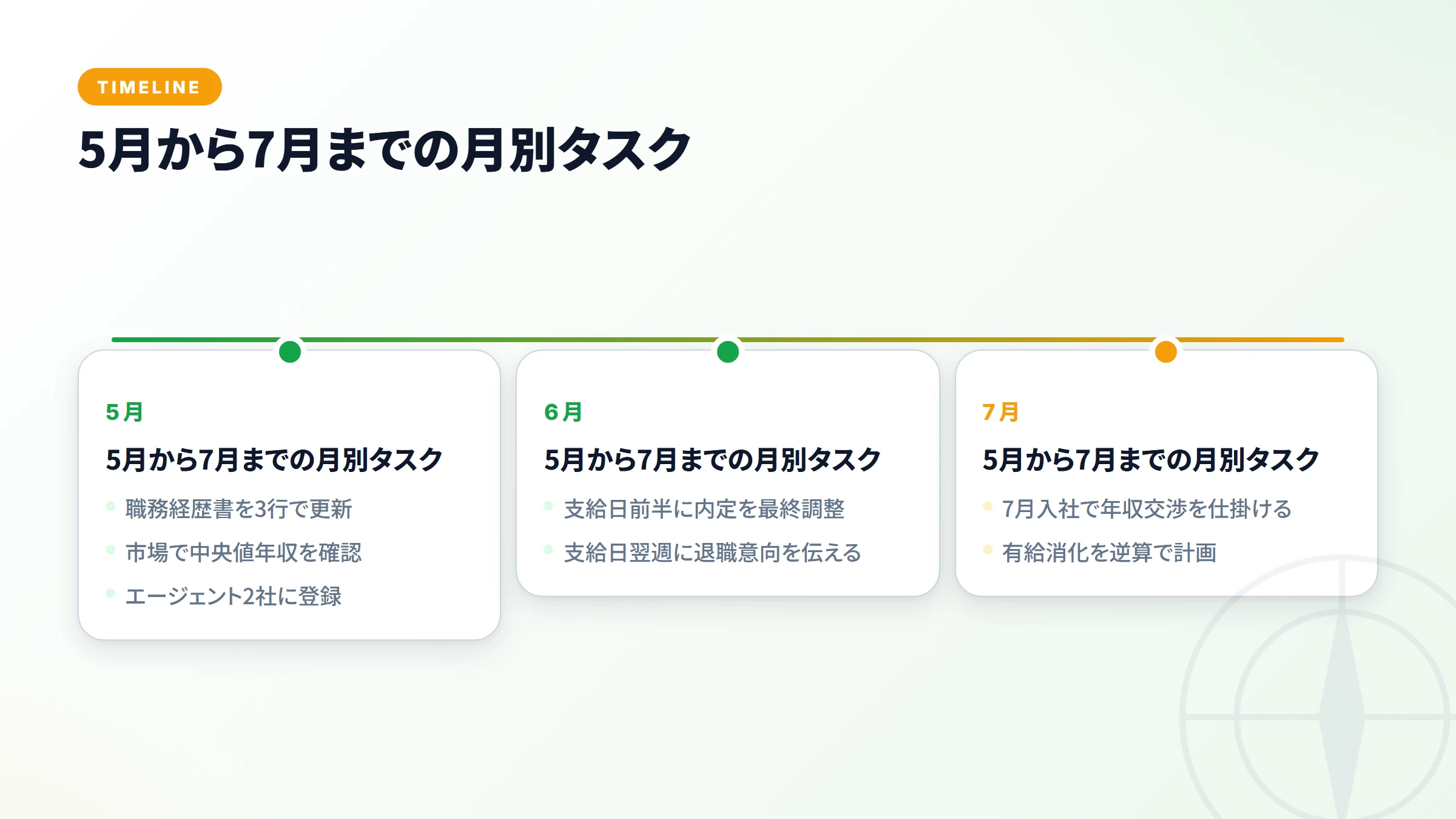 5月から7月までの月別タスク