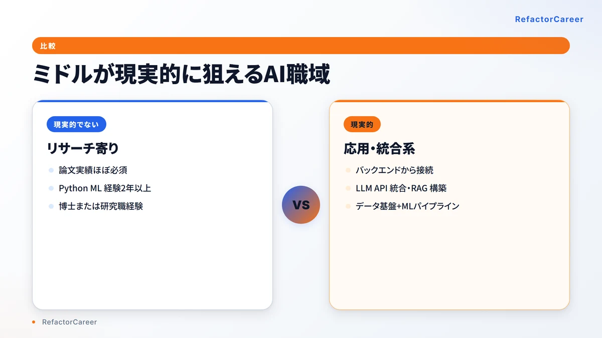 ミドルが現実的に狙えるAI職域の比較