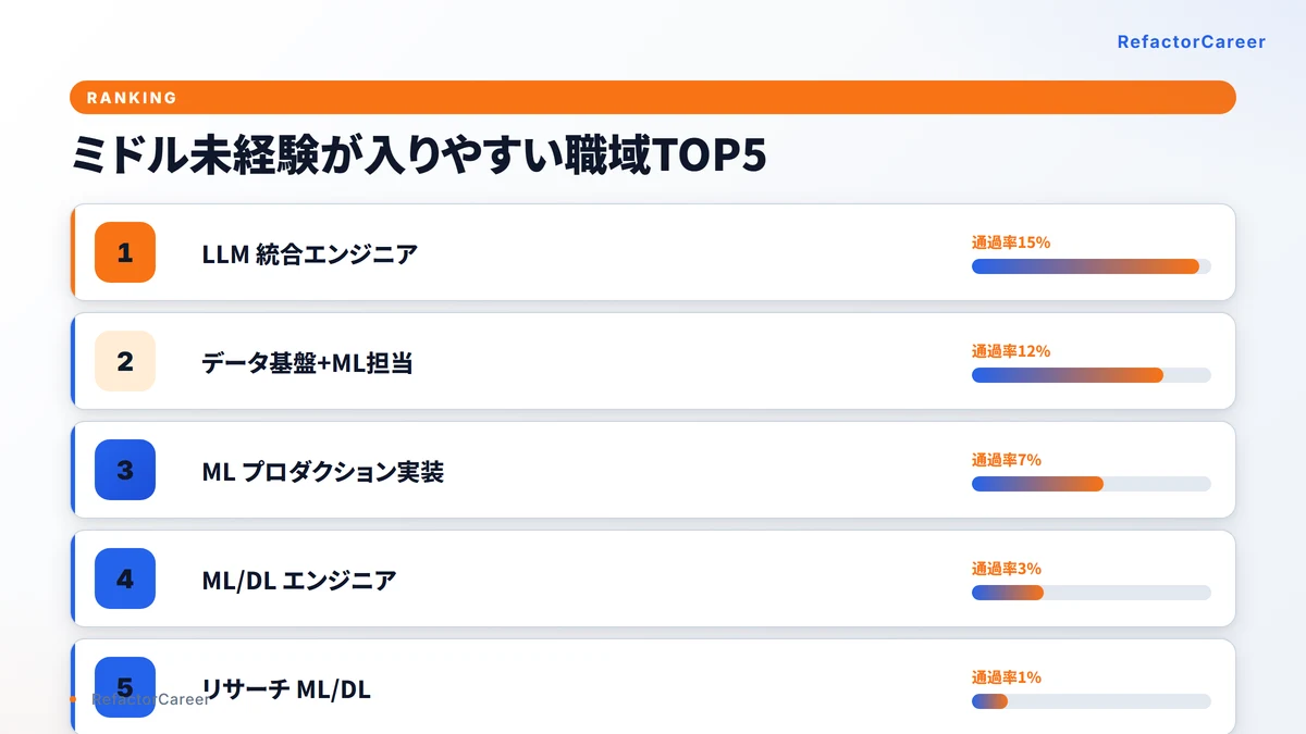 ミドル未経験が入りやすい職域TOP5