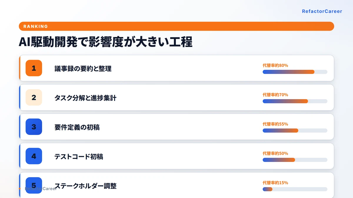 AI駆動開発で影響度が大きい工程ランキング