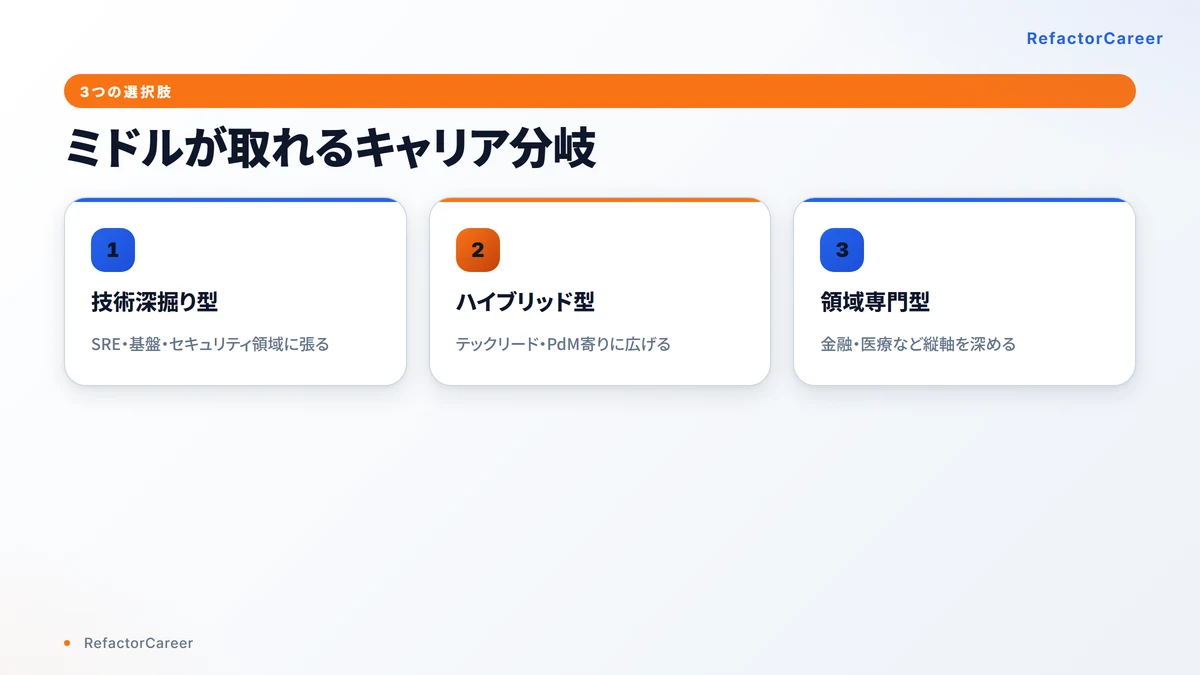 ミドルが取れる3つのキャリア分岐