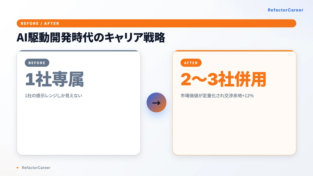 AI駆動開発時代のキャリア戦略の前後比較