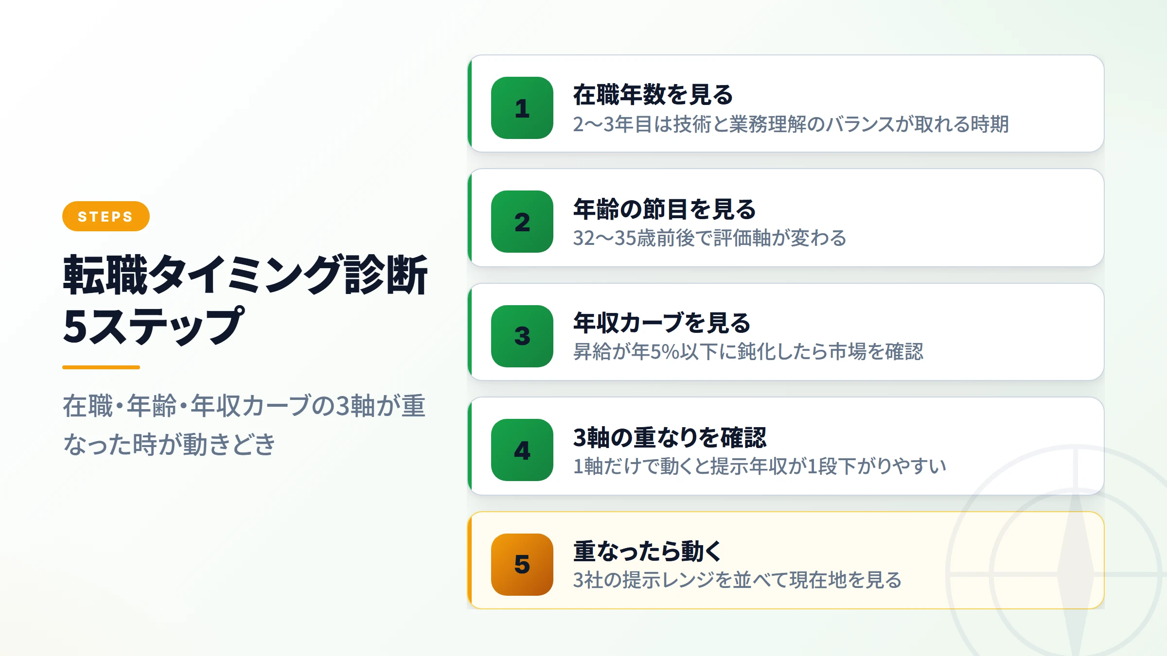 5ステップでわかる転職タイミング診断