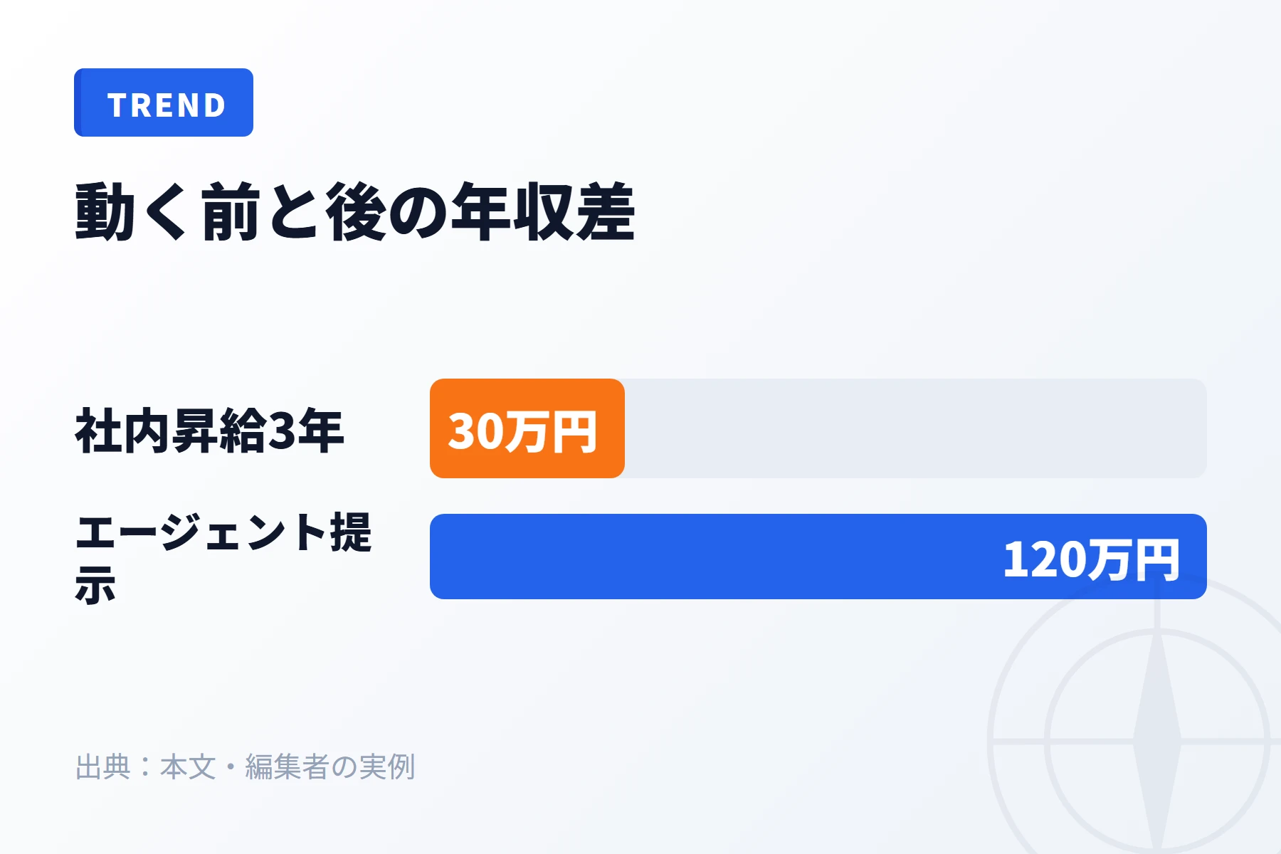 動く前と動いた後の年収レンジ