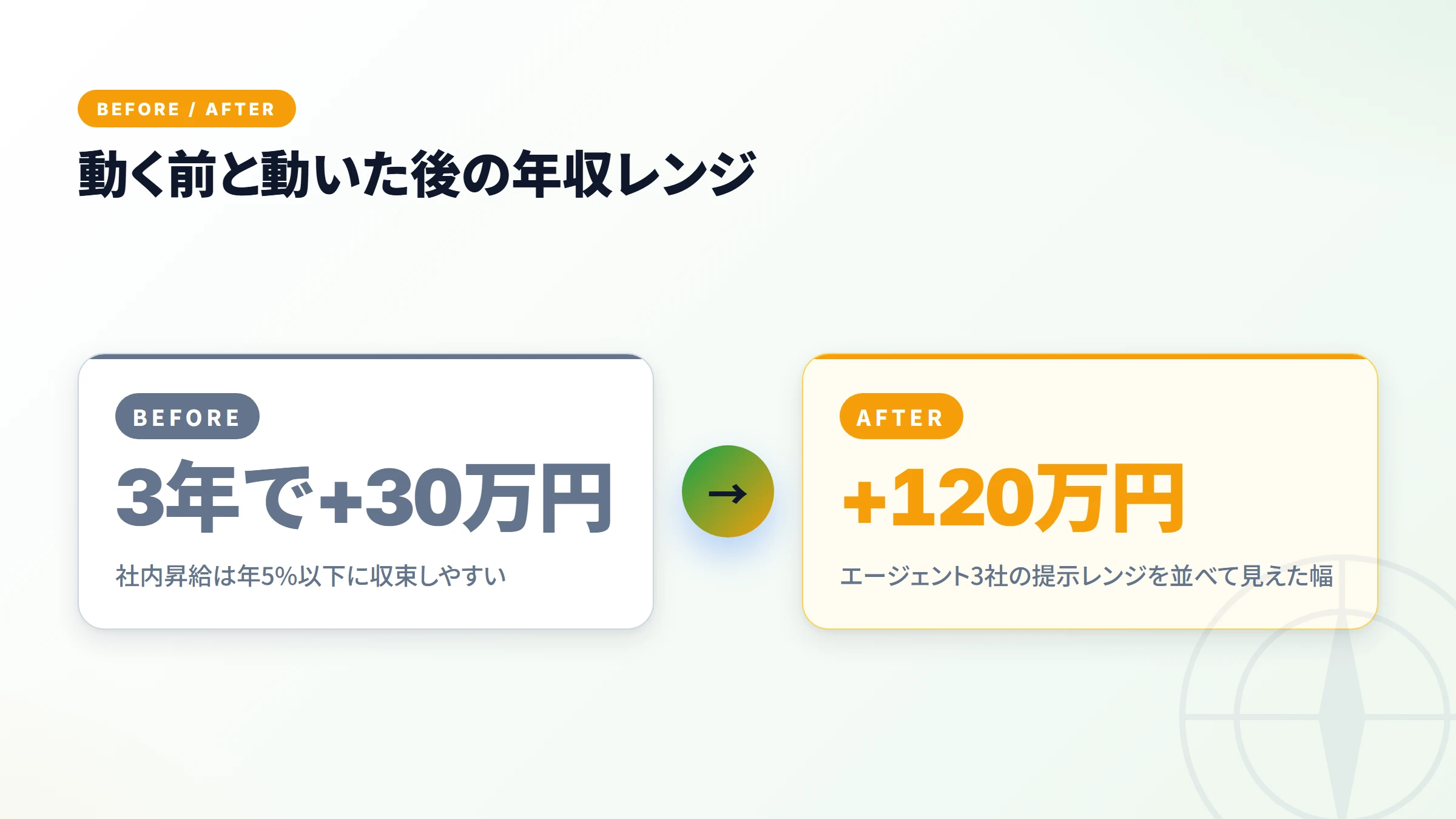 動く前と動いた後の年収レンジ