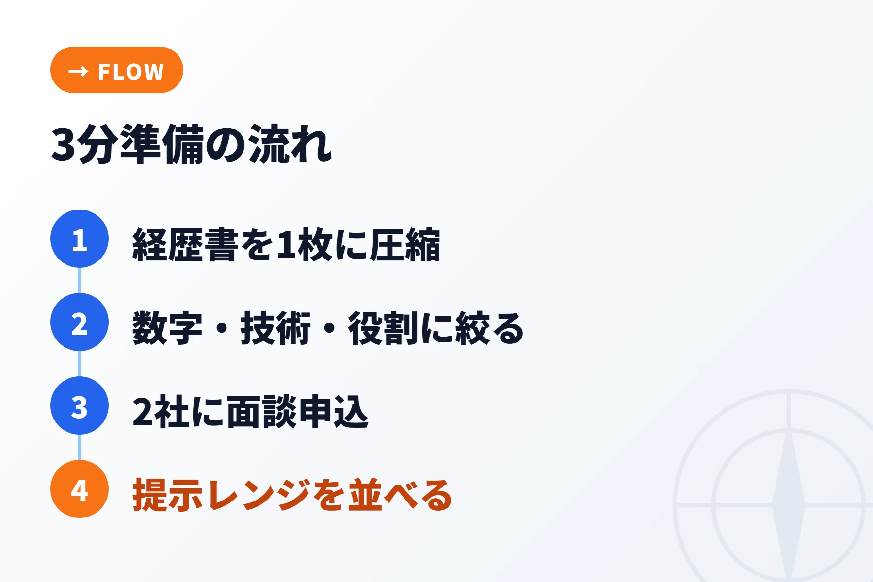 3分準備の流れ