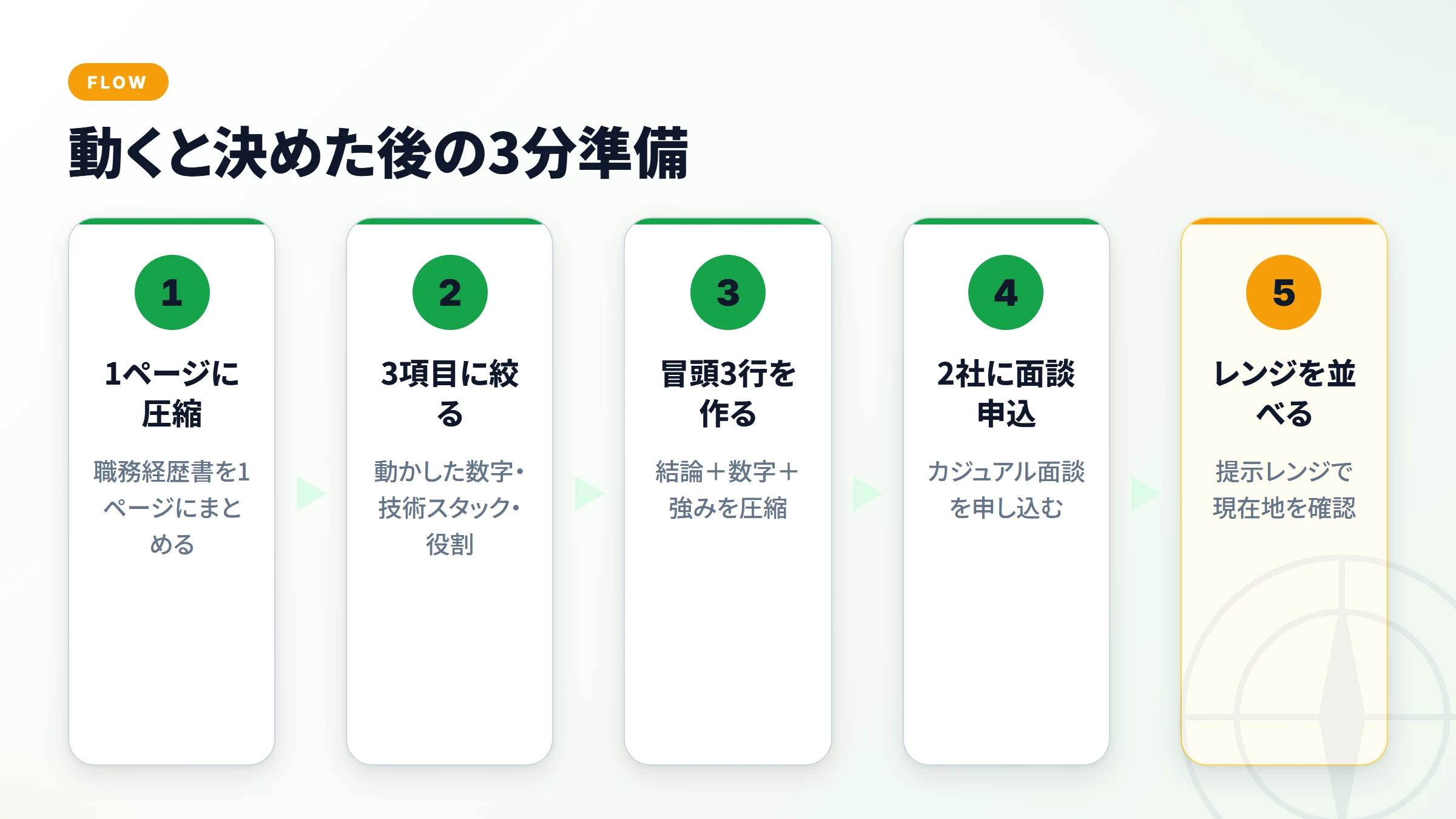 3分準備の流れ