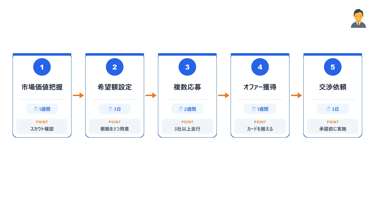 年収交渉の全体フロー5ステップ