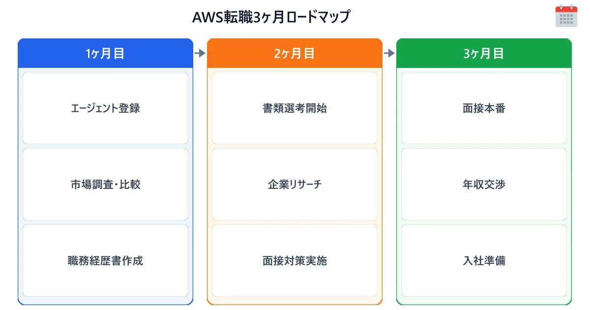 AWSエンジニア転職3ヶ月ロードマップ