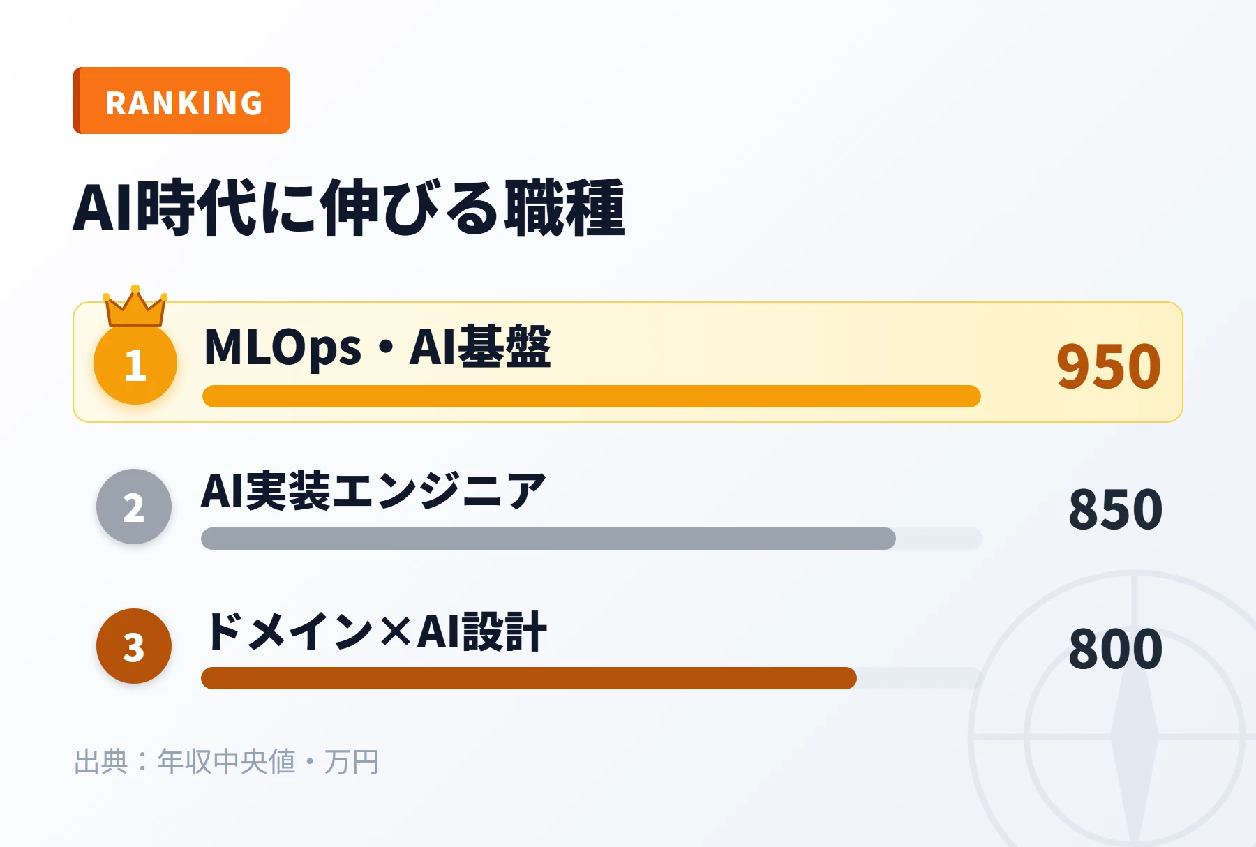 AI時代に伸びる職種ランキング