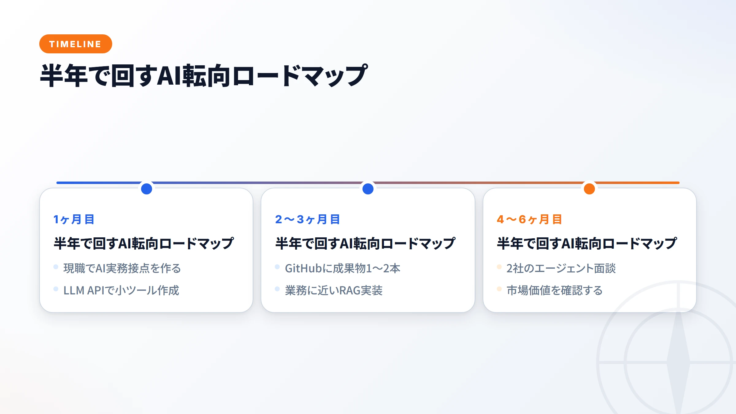 AI転向の前後比較
