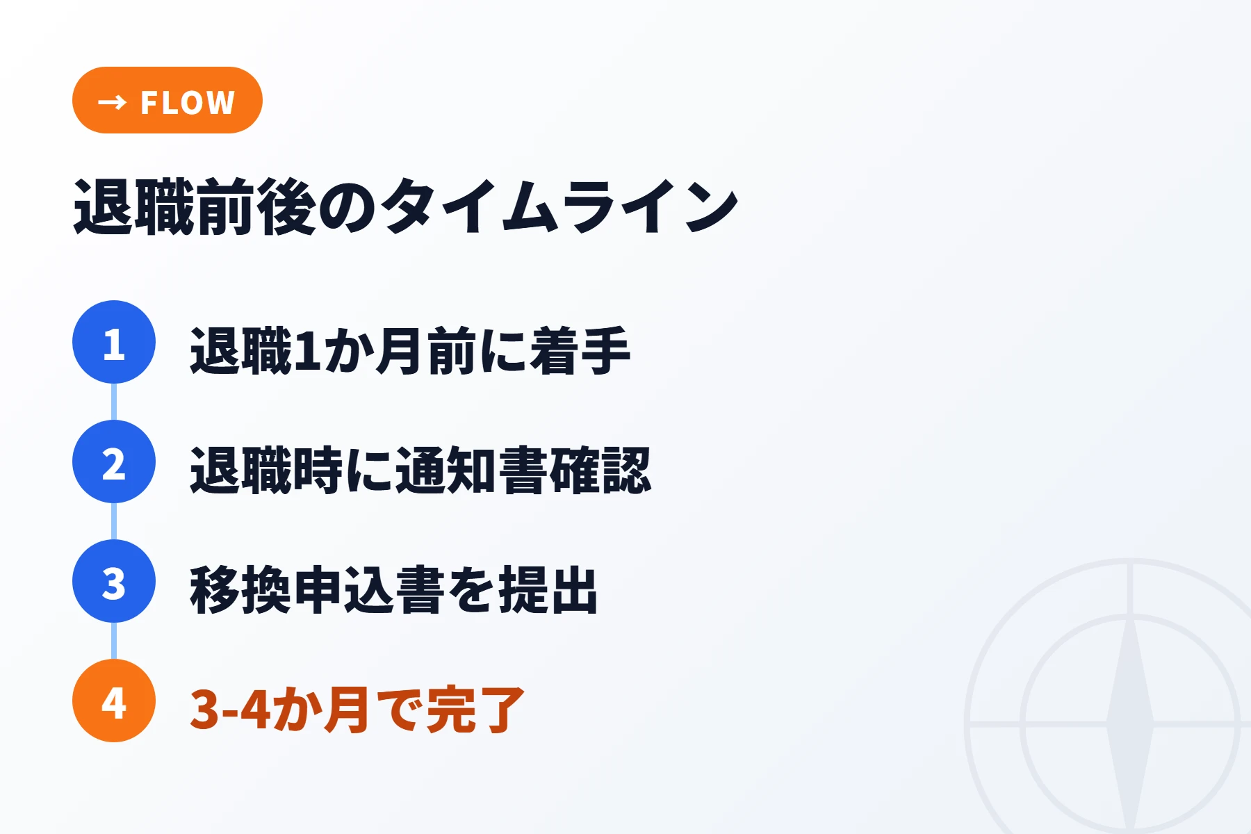 退職前後タイムライン