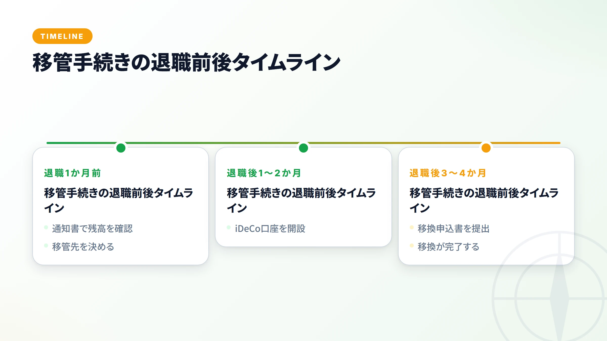 退職前後タイムライン