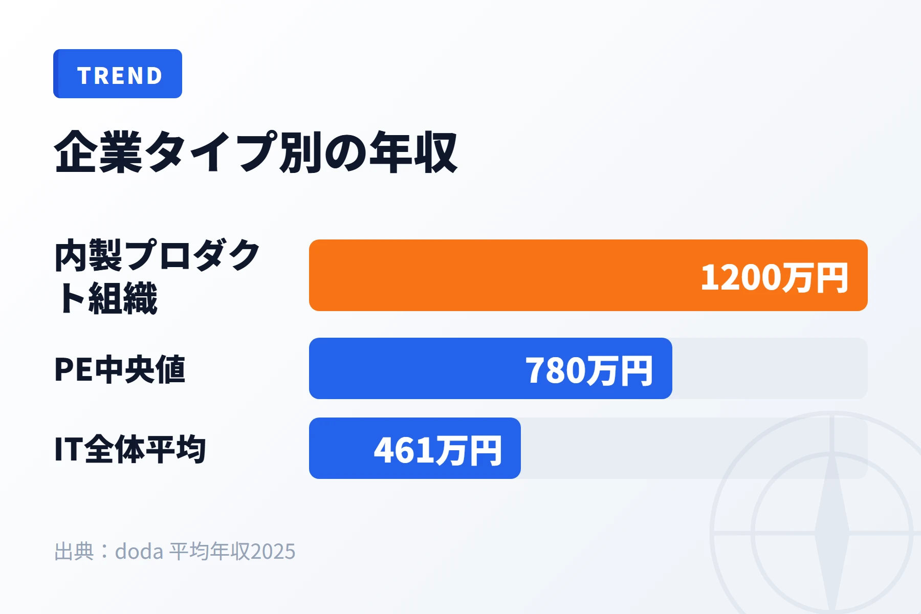 企業タイプ別の年収提示レンジ