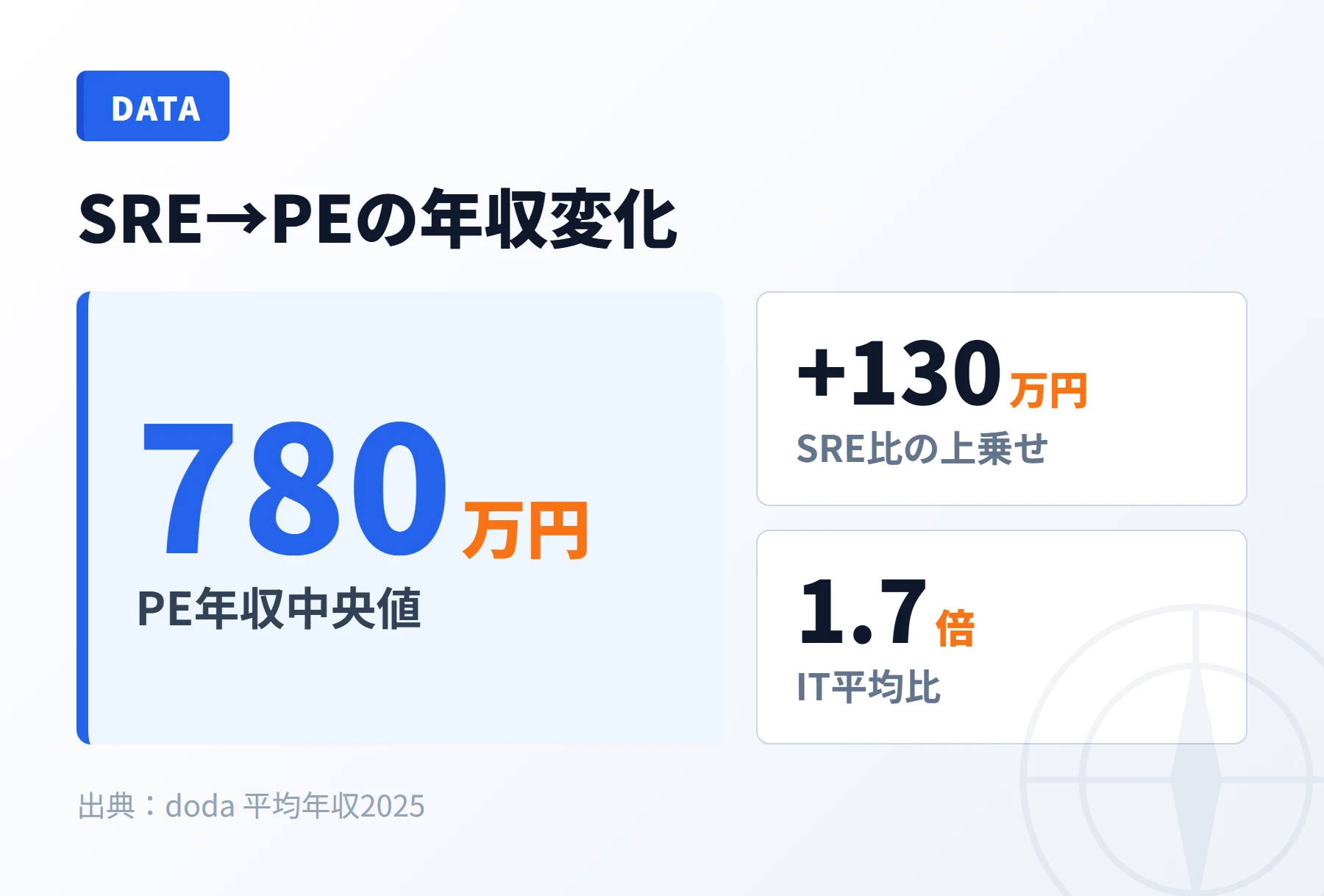 SRE→PE 年収中央値の変化
