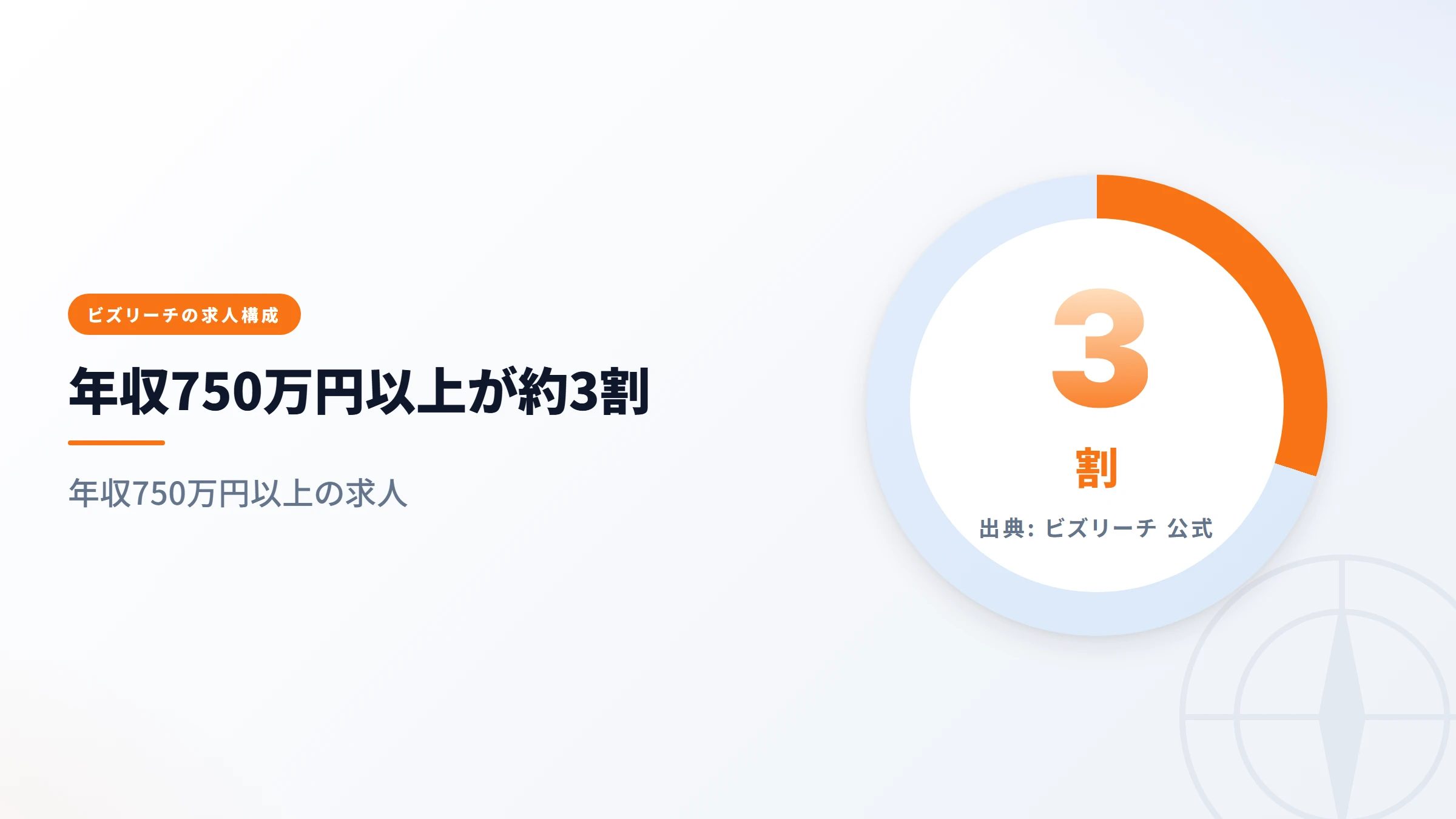 年収レンジ別の求人比率比較