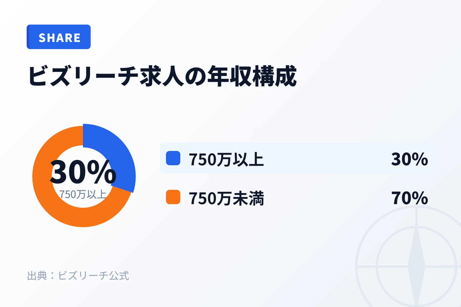年収レンジ別の求人比率比較