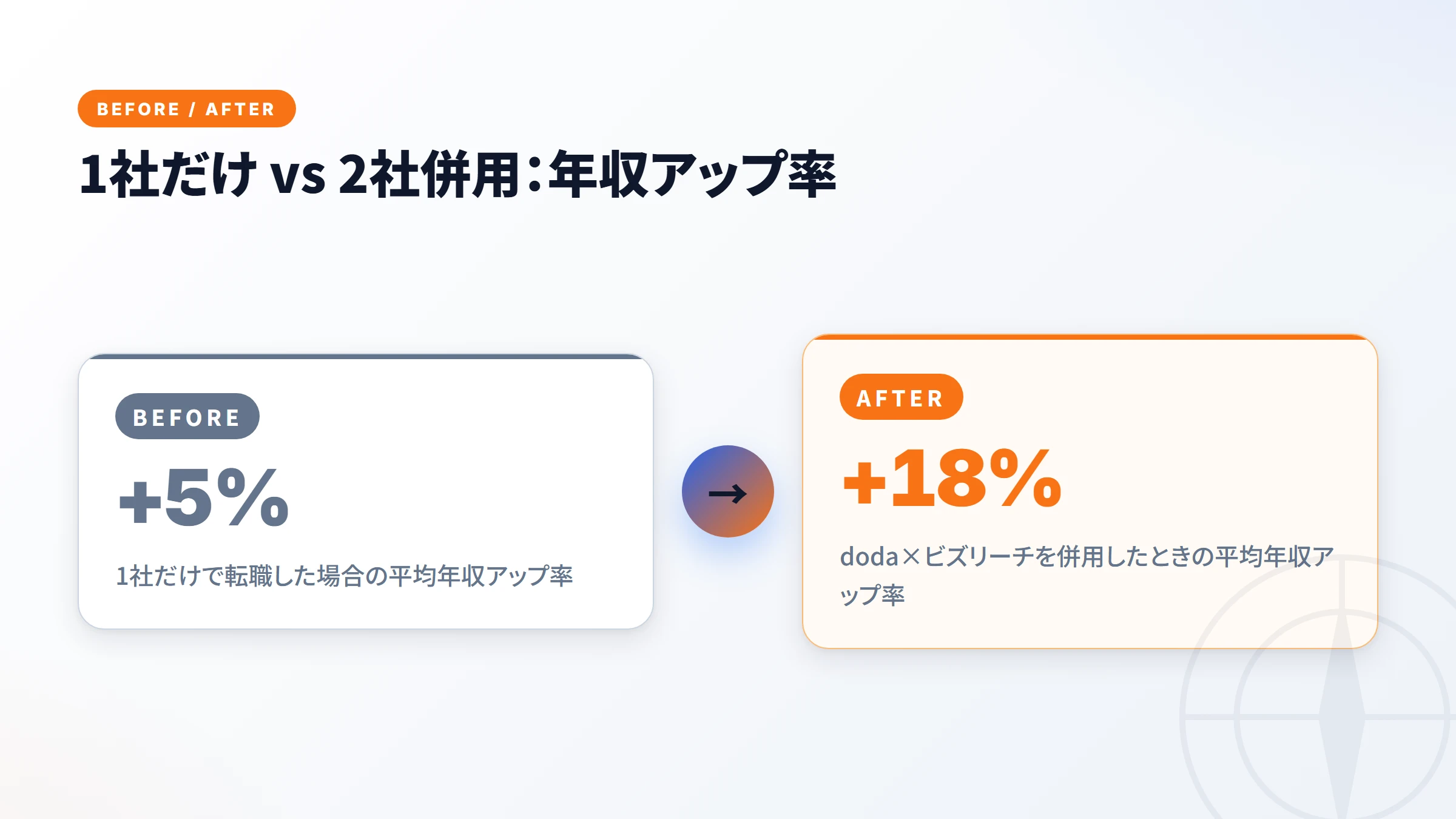 併用前後の年収提示の変化