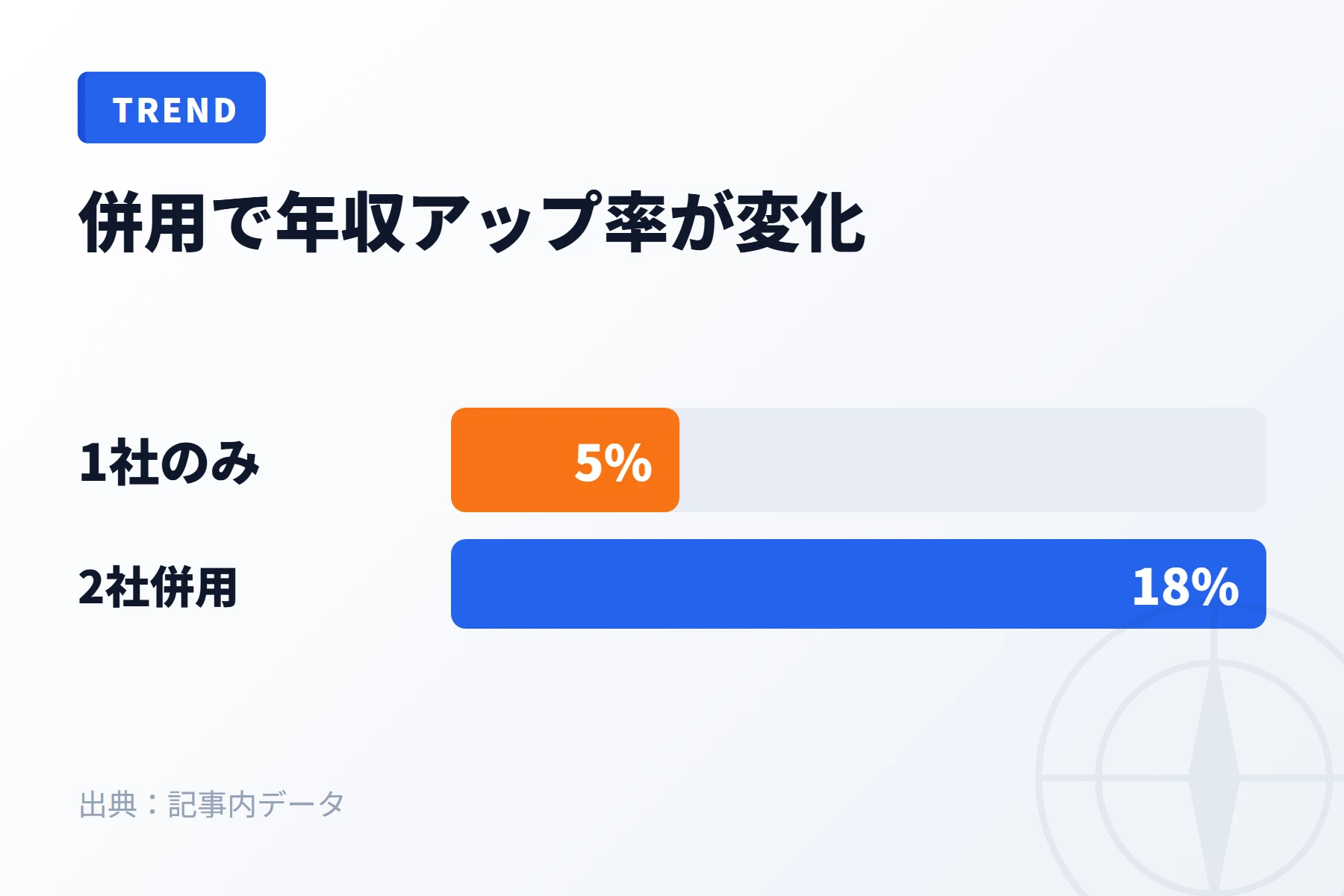 併用前後の年収提示の変化