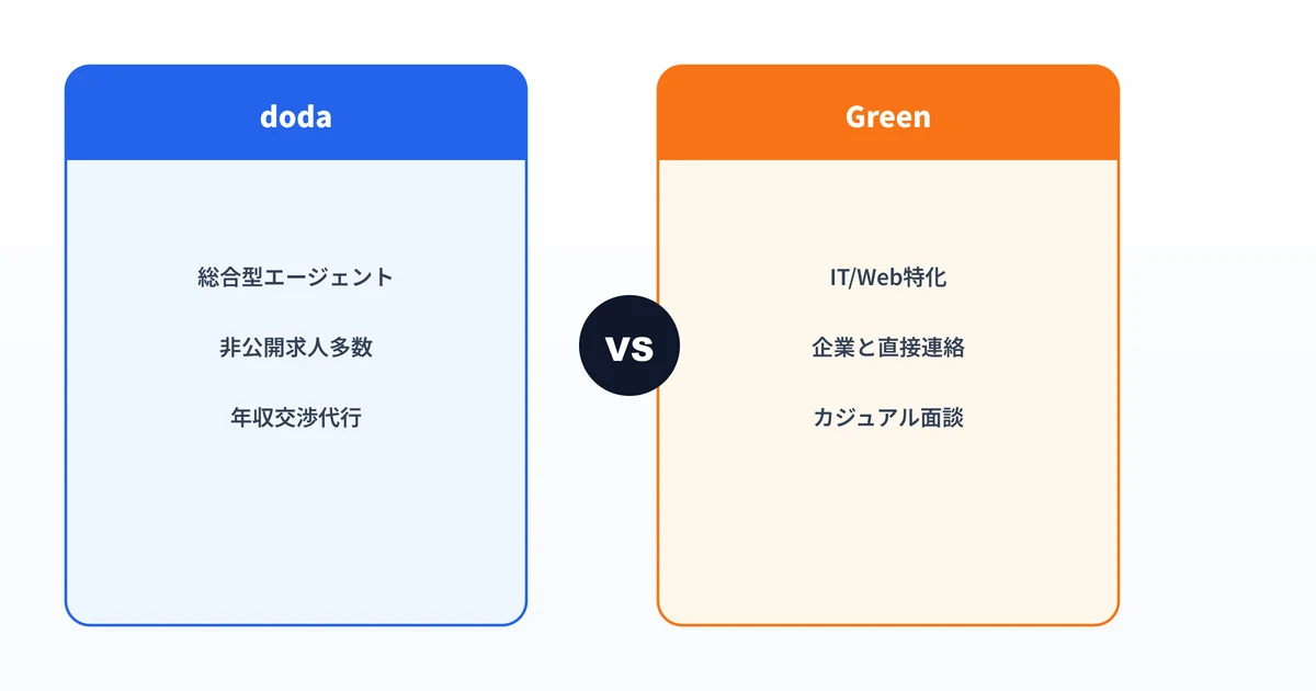 dodaとGreenの特徴対比