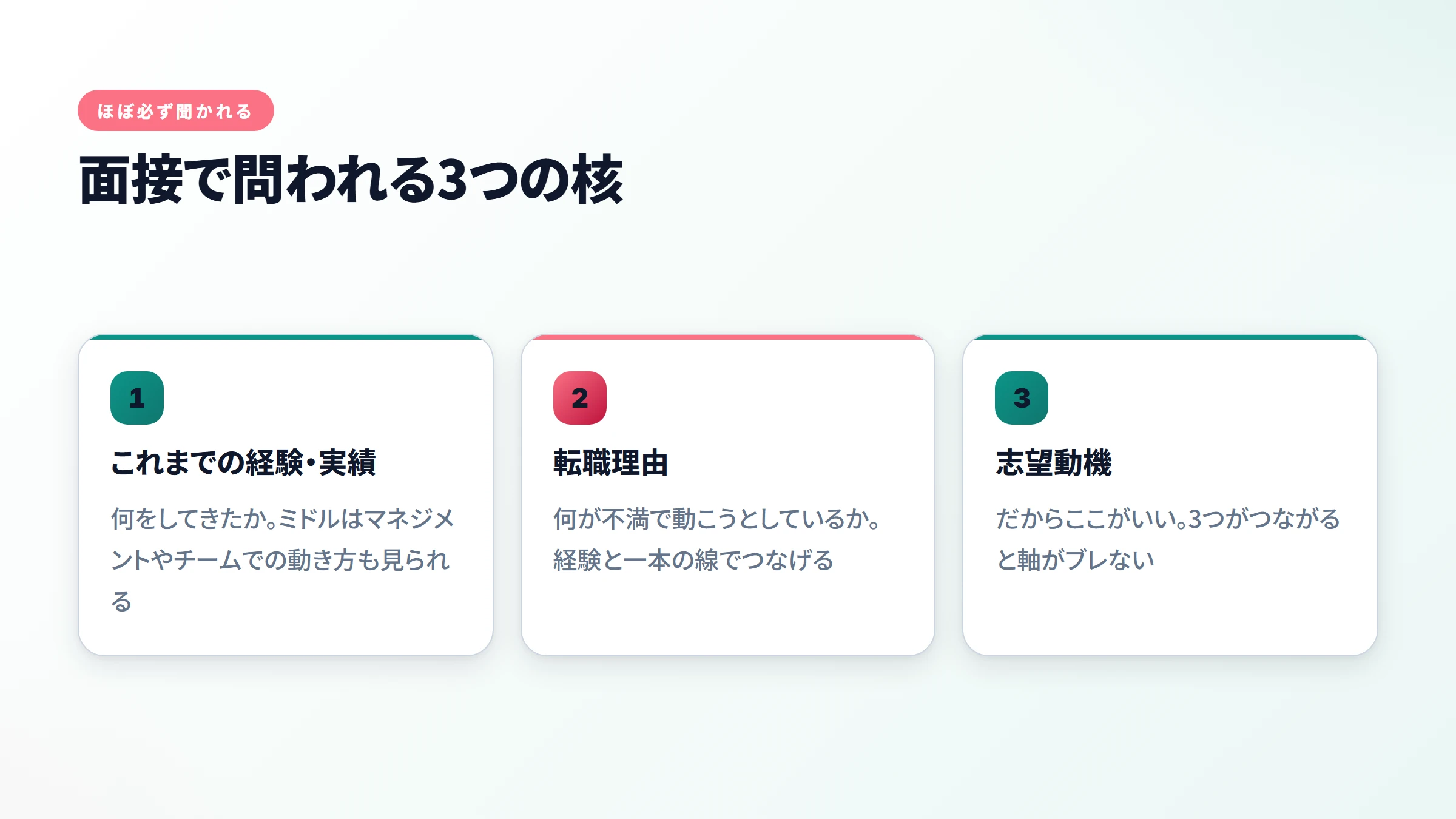 面接でよく聞かれる3つの質問の図解