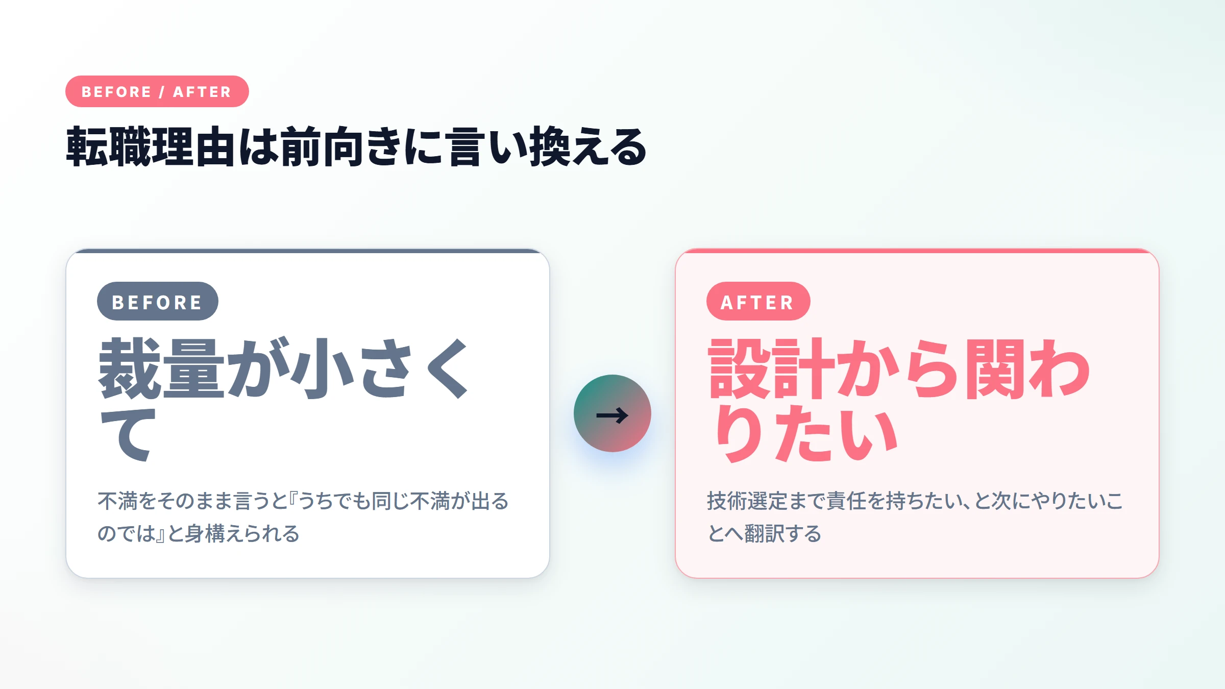 転職理由の言い換え前後を示すビフォーアフター図解