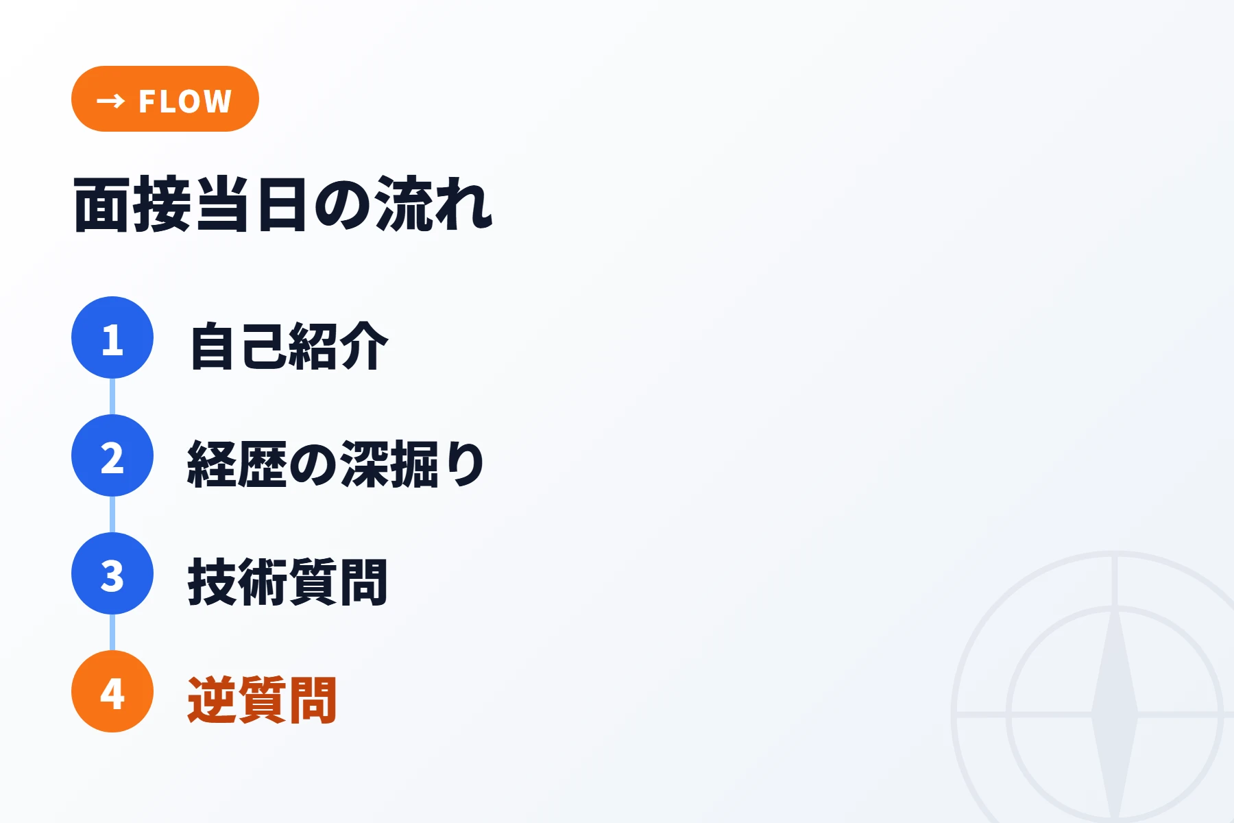 面接当日の流れを示す横フロー図解