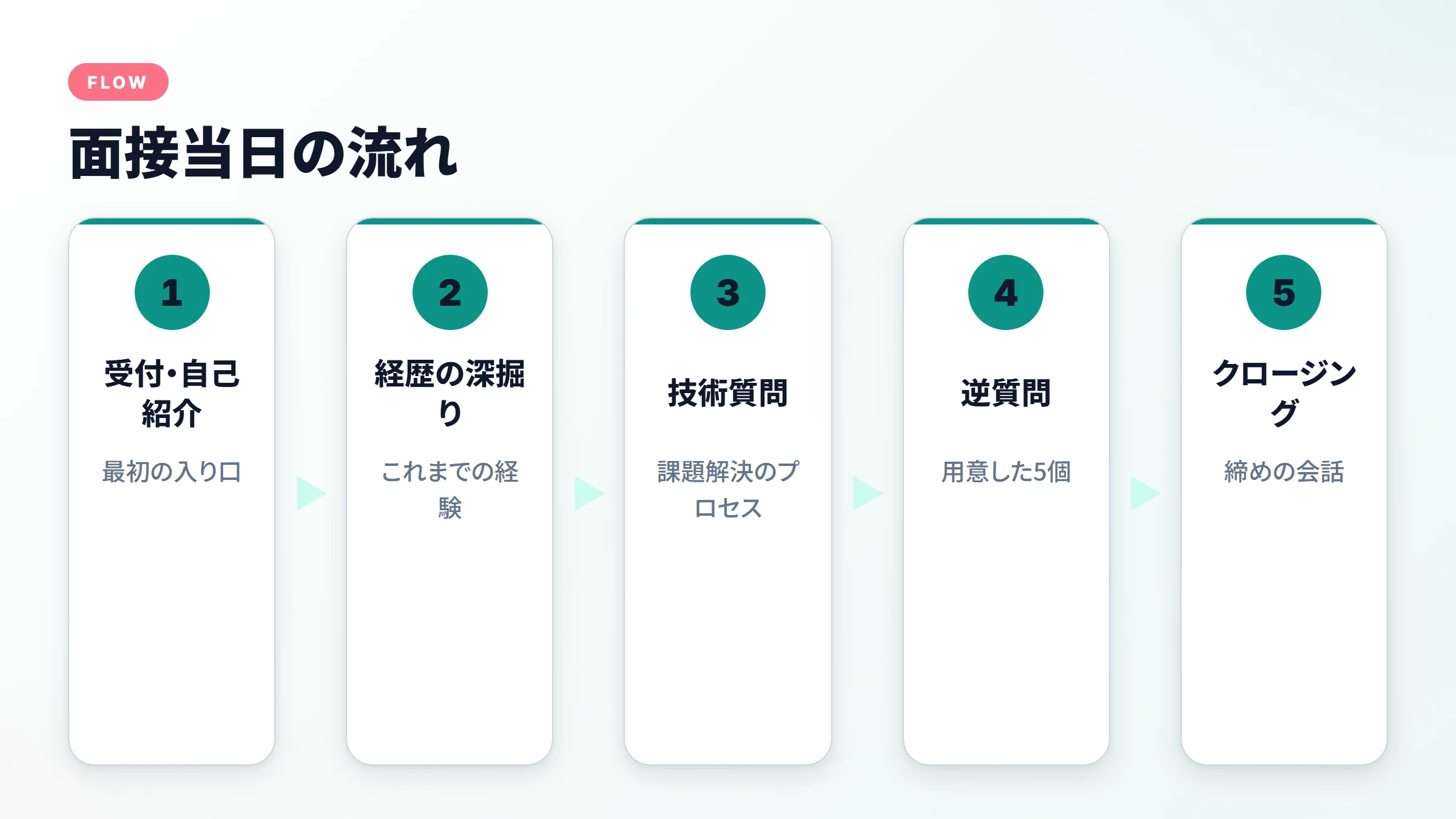面接当日の流れを示す横フロー図解