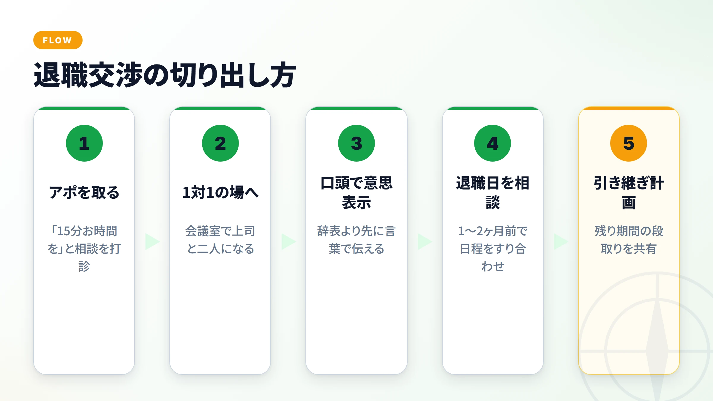 退職交渉を切り出す5つのステップを横フローで示した図