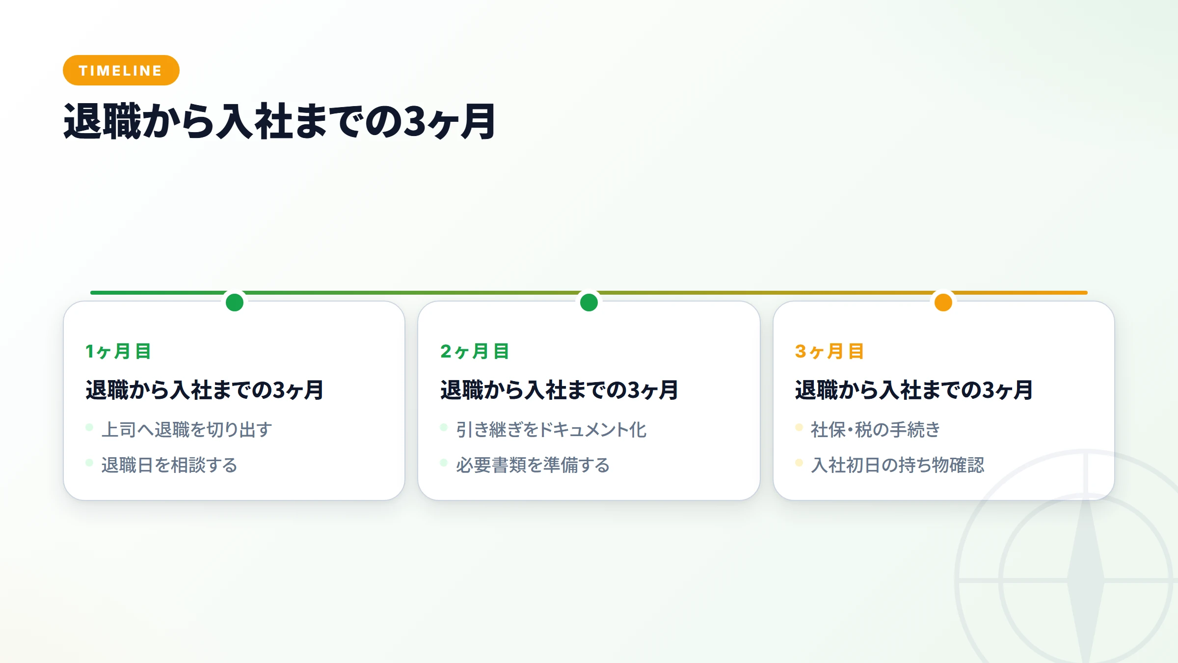 退職から入社までの3ヶ月スケジュールを月別に示したタイムライン